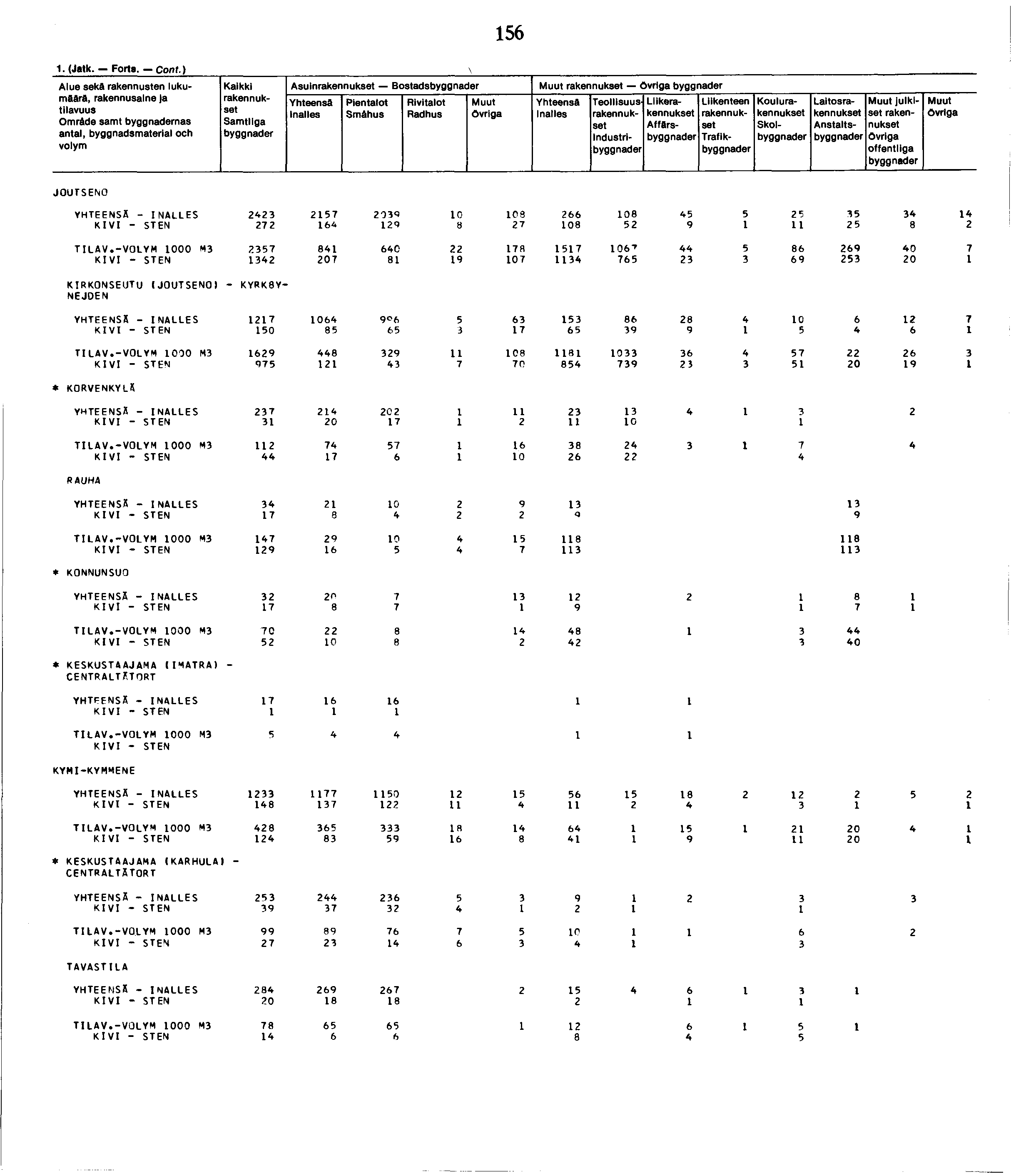 Alue sekä rakennusten lukumäsrä, rakennusaine Ja Omräde samt nas antal, byggnadsmaterial och Kaikki Asuin Bostads Smähus Industri Liike Affärs Trafik Koulu Skol Laitos Anstalts julkiset offentliga