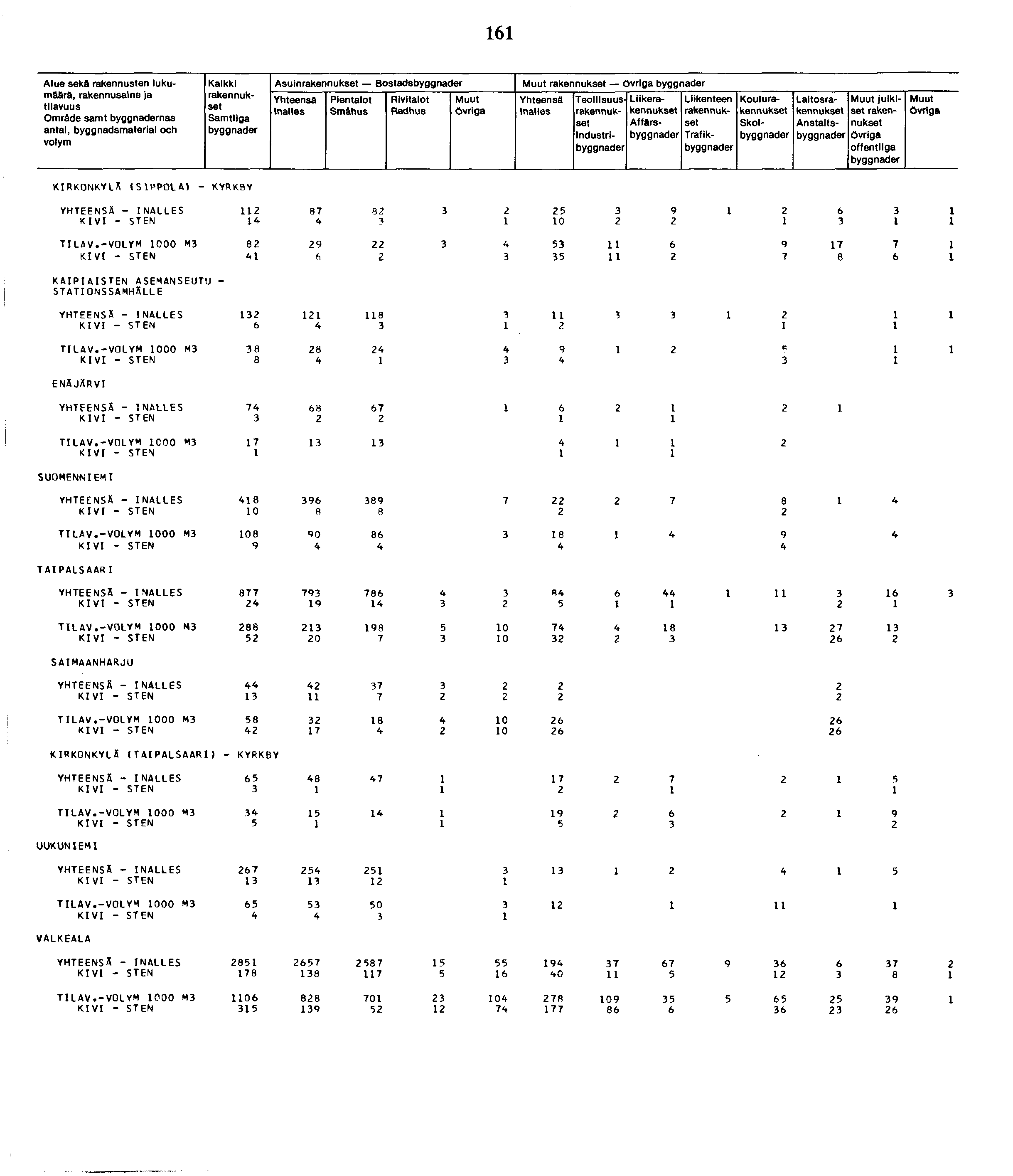 Alue sekä rakennusten lukumäärä, Omräde samt nas antal, byggnadsmaterial och Kalkki Asuin Bostads Smähus byggrîader Industri Liike Affärs Trafik Koulu Skol Laitos Anstalts julkiset offentliga