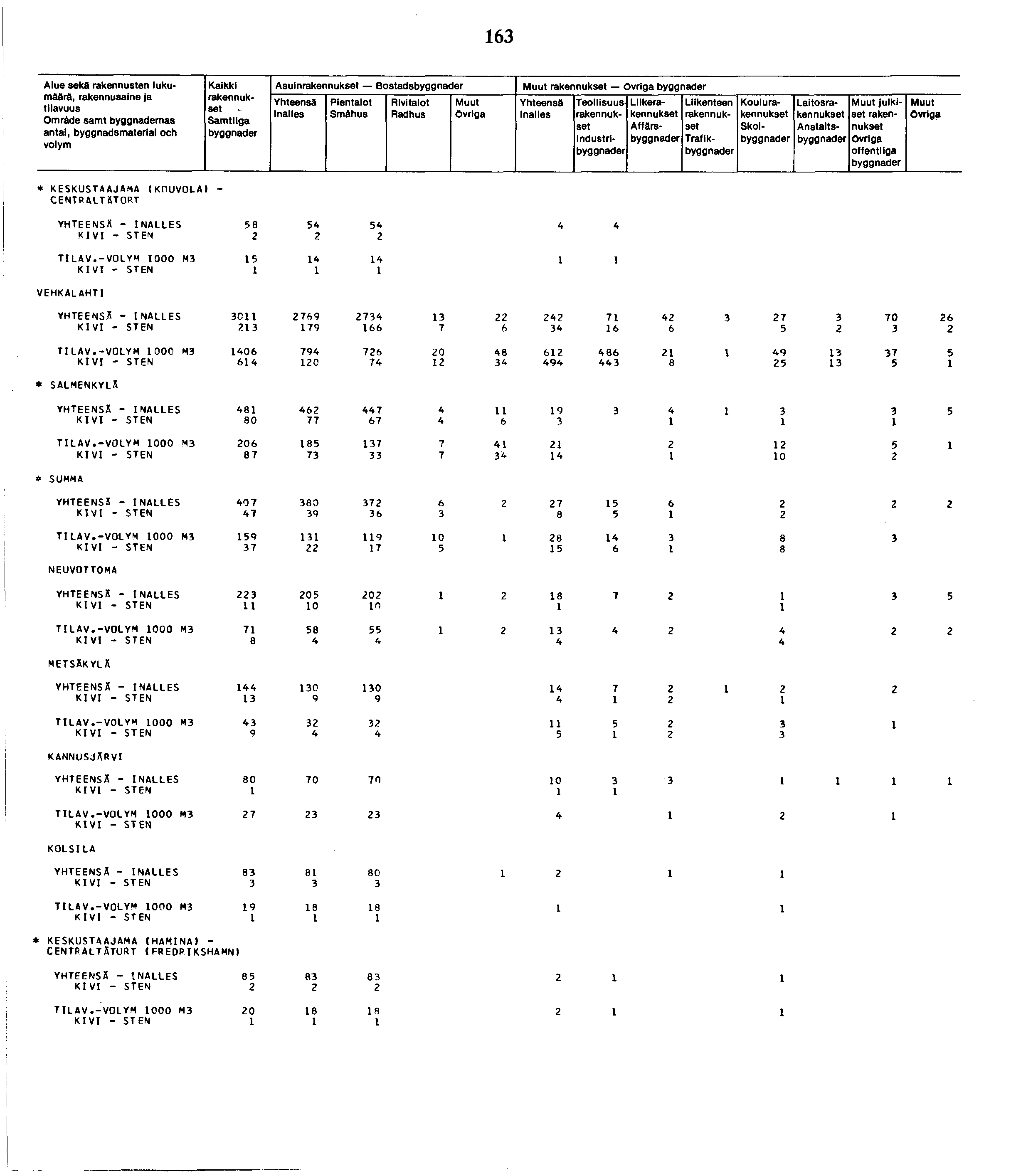 Alue sekä rakennusten lukumäärä, Omräde samt nas antal, byggnadsmaterial och Kaikki Asuin Bostads inalles Smähus bygg nader Industri Liike Affärs Trafik Koulu Skol Laitos Anstalts julkiset offentliga