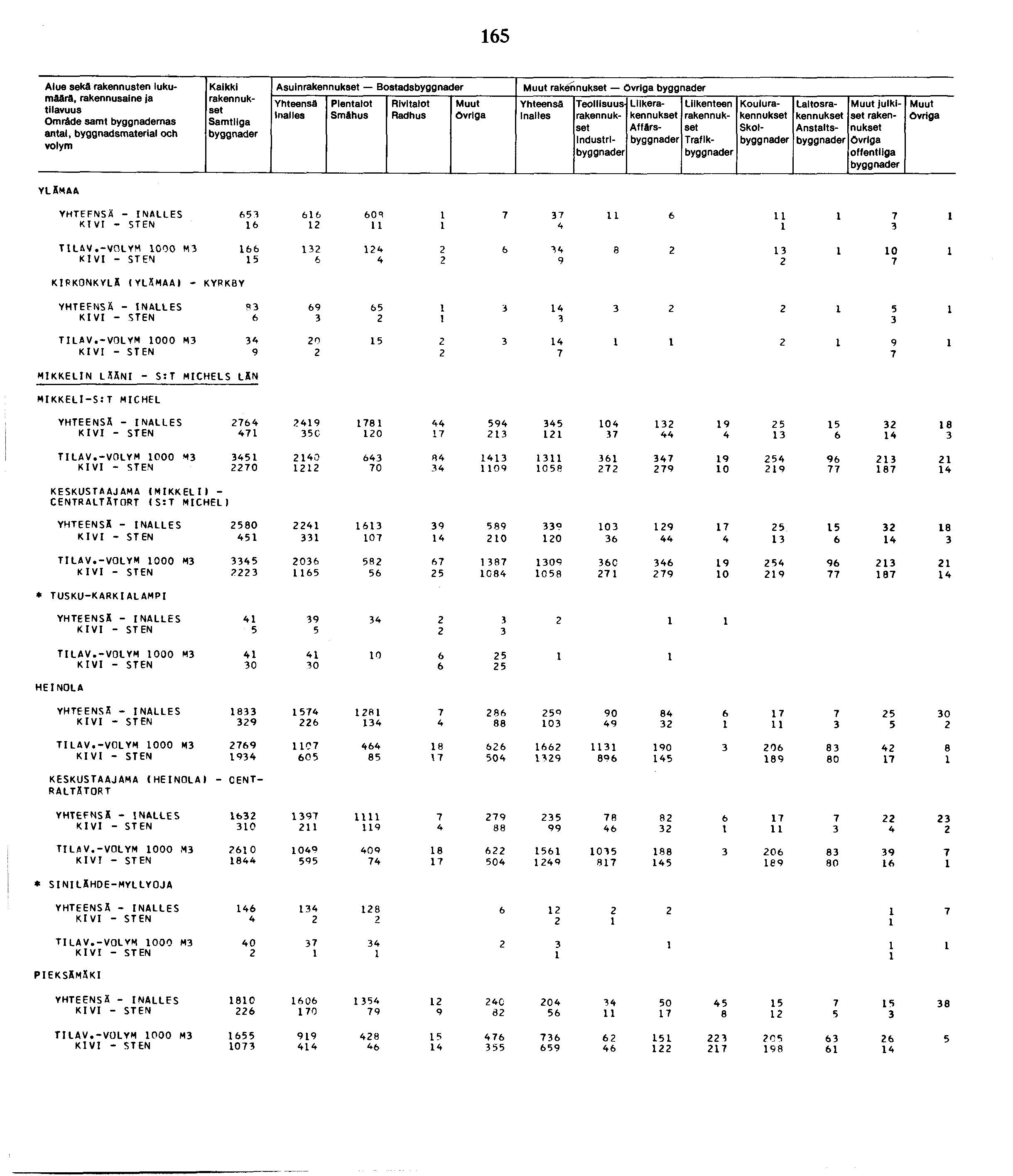 Alue seka rakennusten lukumäärä, Omräde samt byggnademas an tai, byggnadsmaterial ooh Kalkki Asuin Bostads Inailes Smähus övrlga övrlga Inailes Industrl Liike Affärs Traflk Koulu Skol Laitos Anstalts