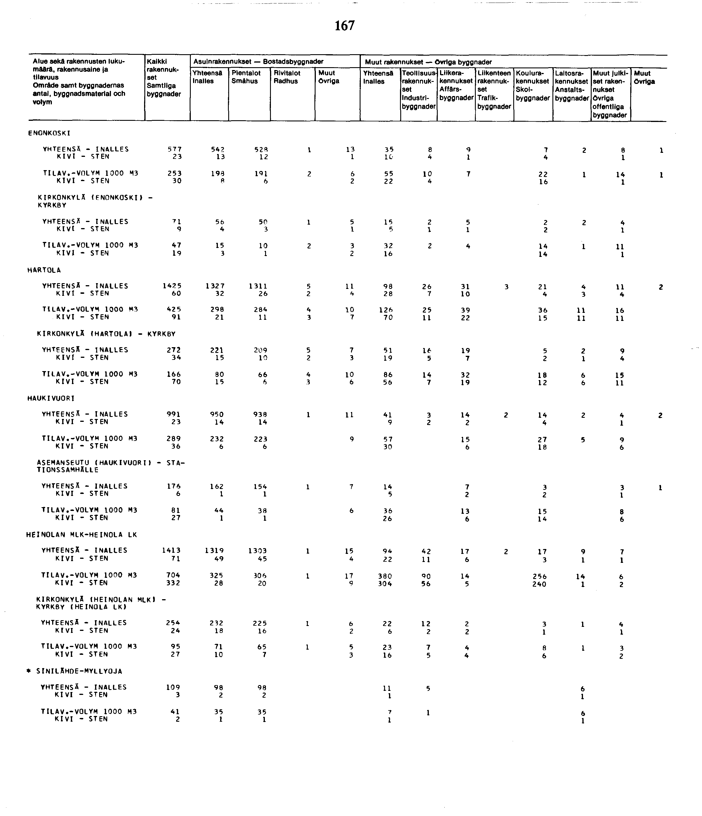 7 Alue sekä rakennusten lukumäärä, Omräde samt nas an tai, byggnadsmaterial ooh Kaikki Asuin Bostads Smähus Övriga Industrl Liike Affärs Traflk Koulu Skol Laitos Anstalts julkiset offentliga