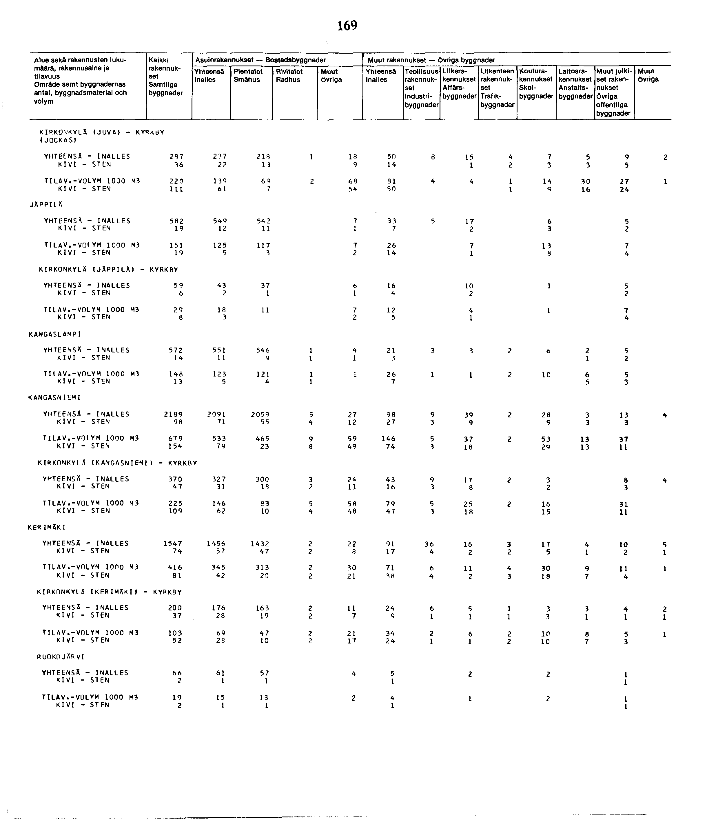 9 Alue sekä rakennusten lukumäärä, Omräde samt nas antal, byggnadsmaterial och Kaikki Asuin Bostads Smähus industri Liike Affärs Trafik Koulu Skol Laitos Anstalts julkiset offentliga KIRKONKYLÄ (JU V