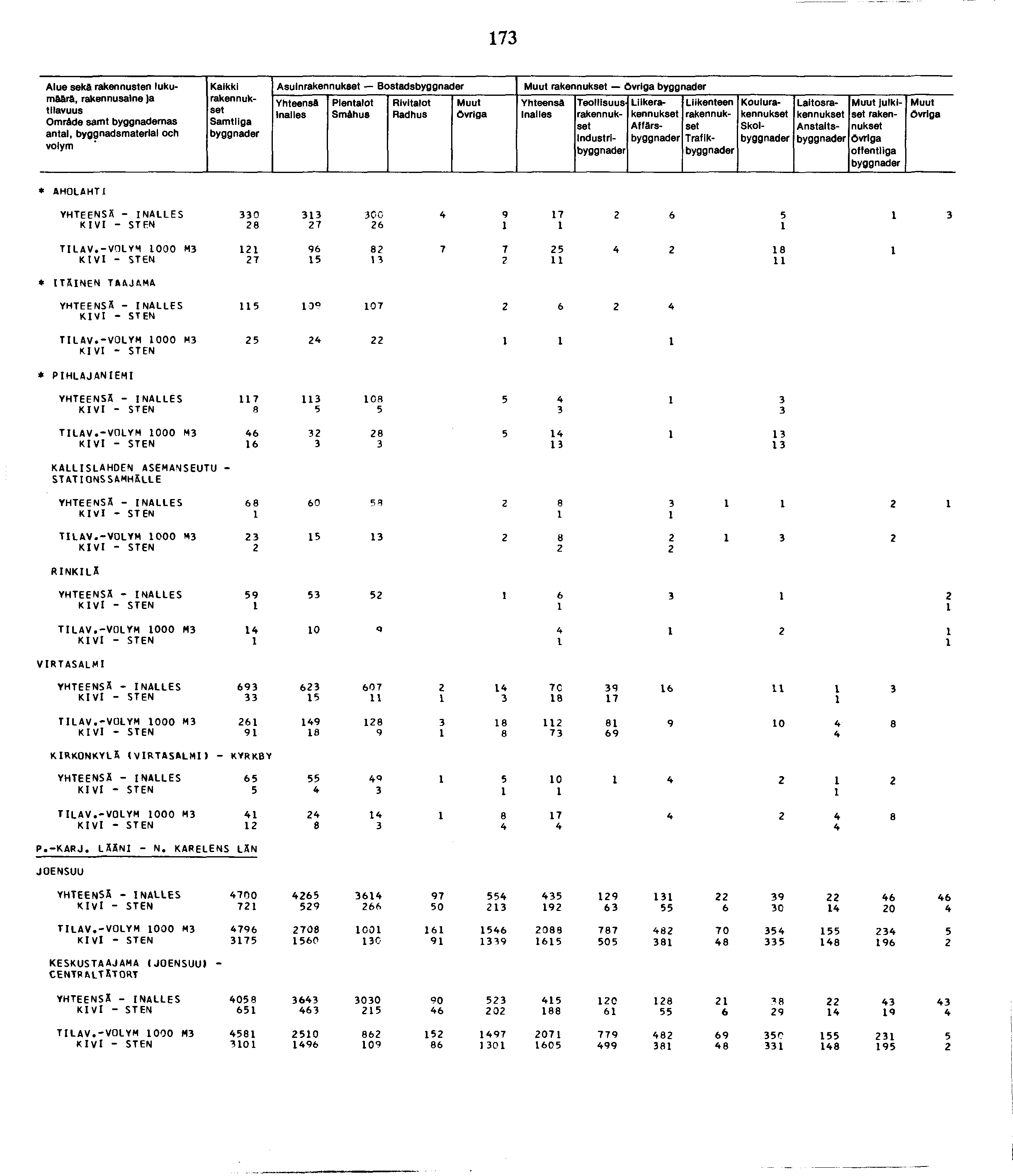 7 Alue seka rakennusten lukumäärä, rakennusaine )a Omr&de samt byggnademas antal, byggnadsmaterial och Kaikki Asuin Bostads inailes SmAhus övrlga övrlga Inailes Industri Liike Affärs Trafik Koulu