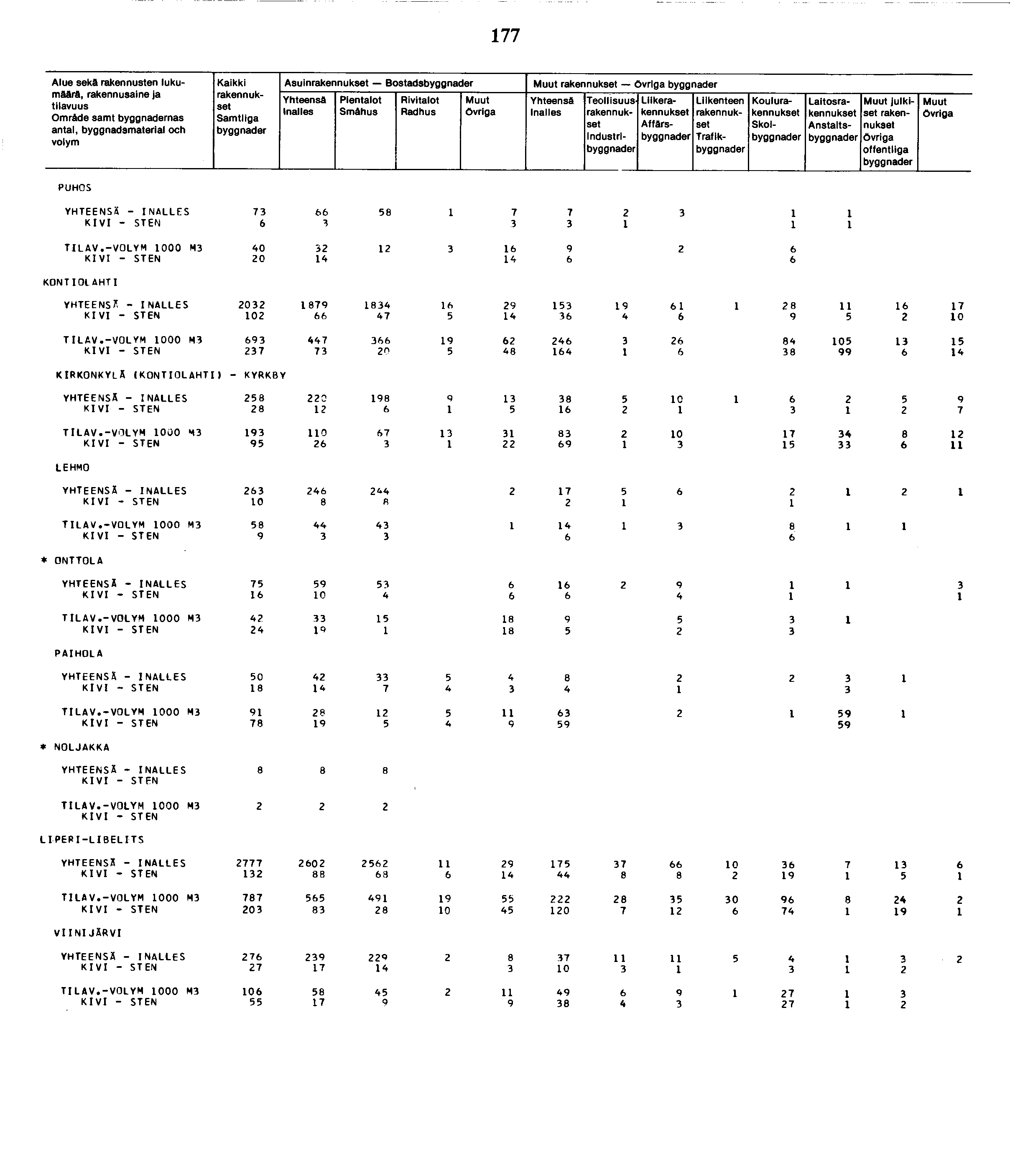 77 Alue seka rakennusten lukumäärä, rakennusaine Ja Omräde samt nas antal, byggnadsmaterial ooh Kaikki Asuin Bostads Smähus Industrl Liike Affärs Traflk Koulu Skol Laitos Anstalts julkiset offentliga