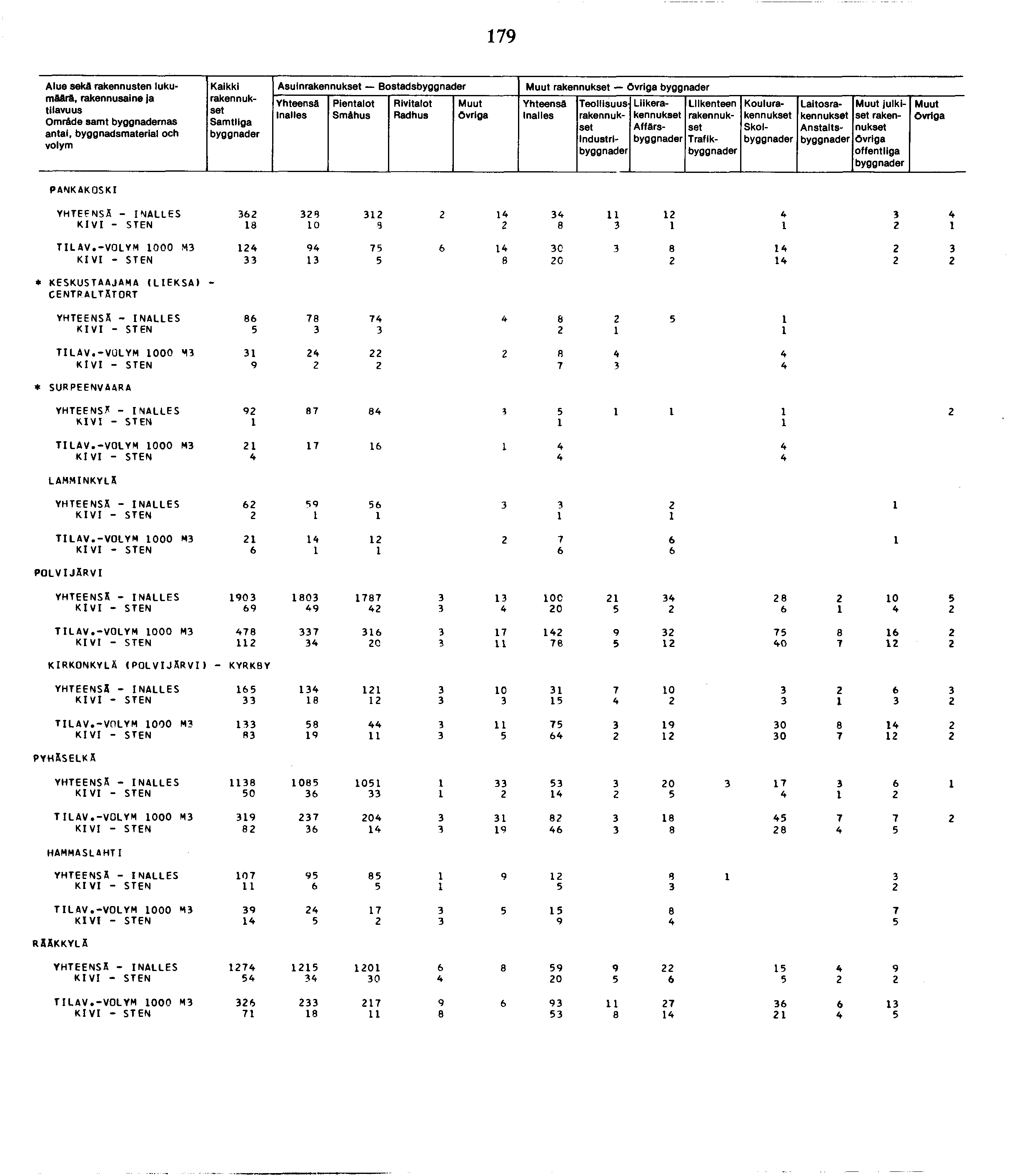 79 Alue sekä rakennusten lukumäärä, Omräde samt byggnademas an tai, byggnadsmaterial och Kaikki Asuin Bostads Smähus bygg nader Industri Liike Affärs Traflk Koulu Skoi Laitos Anstalts julkiset