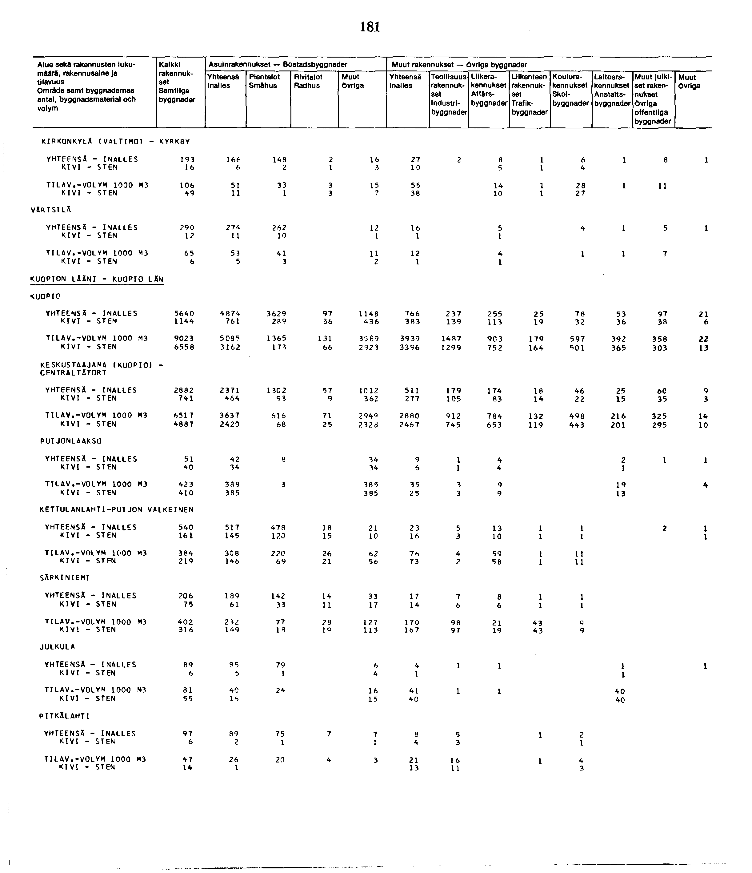 8 Alue seka rakennusten lukumäärä, Omrdde samt byggnademas antal, byggnadsmaterlal och Kalkki Samtilga Asuin Bostads Sm&hus Övriga Industri Liike Affftrs Trafik Koulu Skoi Laitos Anstalts Julkiset