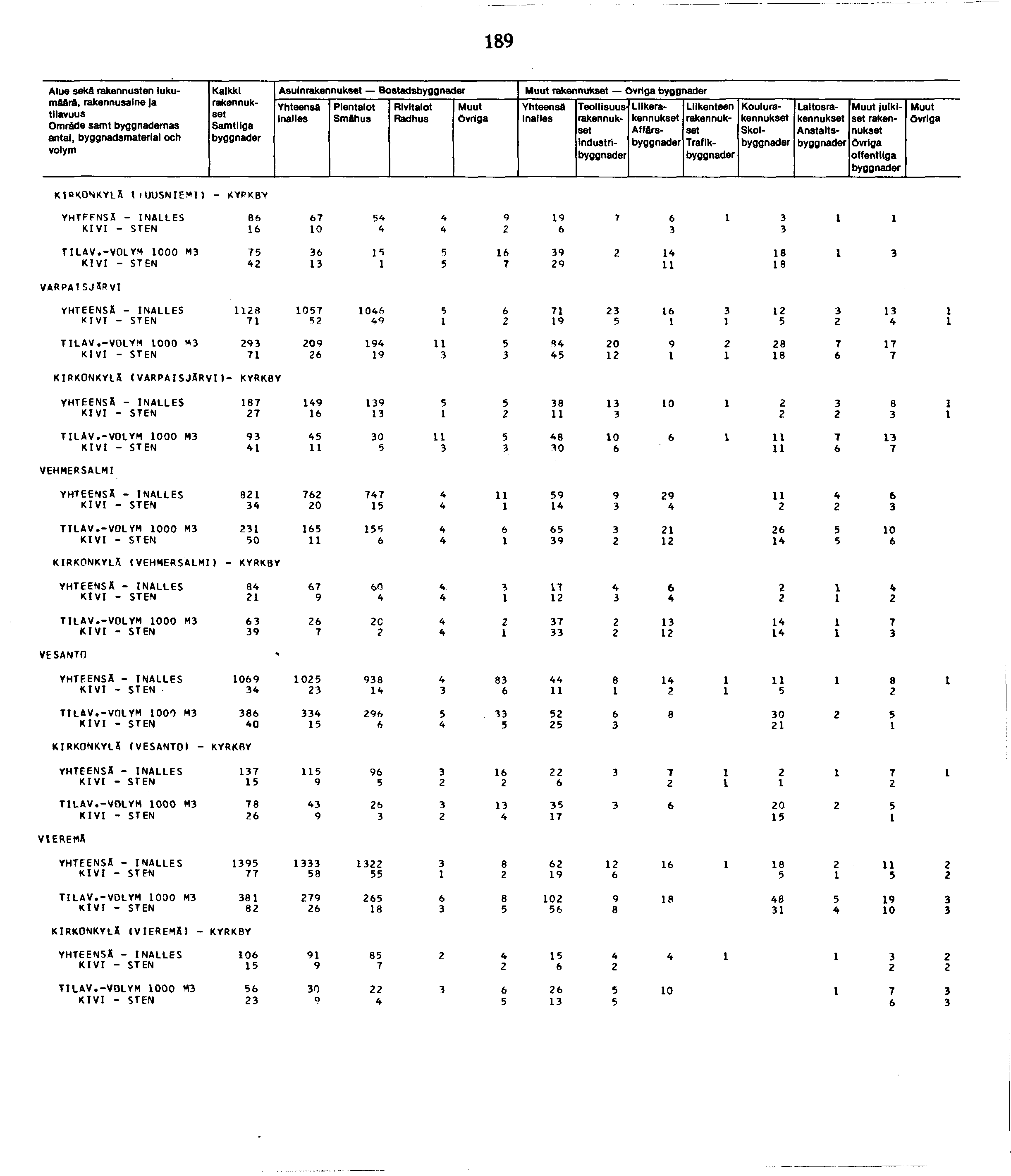 89 Alue seka rakennusten lukumäärä, Omräde samt byggnademas an tai, byggnadsmaterlal och Kalkki Samtllga Asuin Bostads Smähus Ovrlga tndustri Liike Affärs Traflk Koulu Skol Laitos Anstalts julkiset