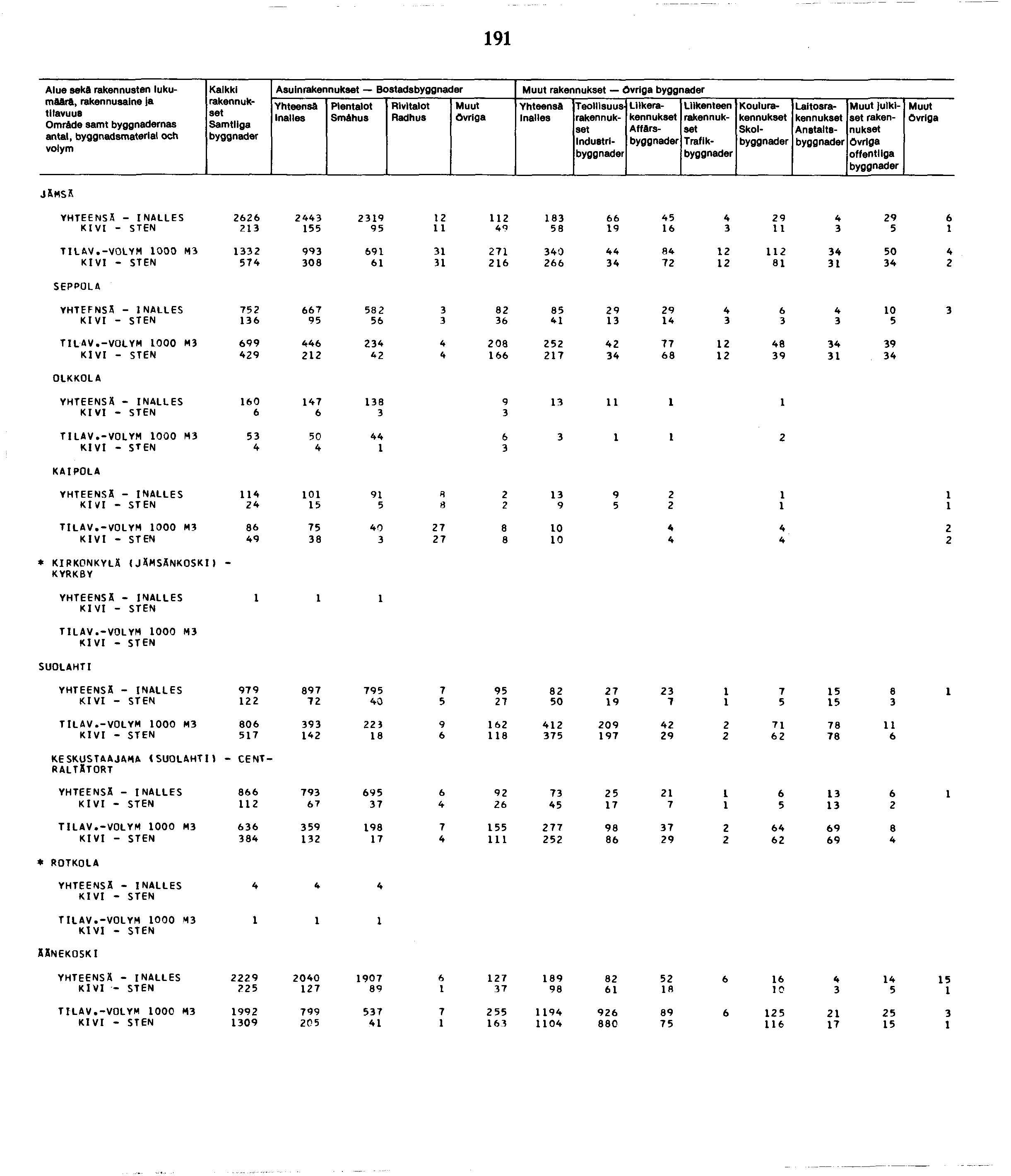 9 Alue seka rakennusten lukumäärä, rakennusaine ia Omr&de samt nas antal, byggnadsmateriai och Kalkki Samtllga Asuin Bostads SmAhus Övriga Industri Liike AffArs Traflk Koulu Skol Laitos Anstalts