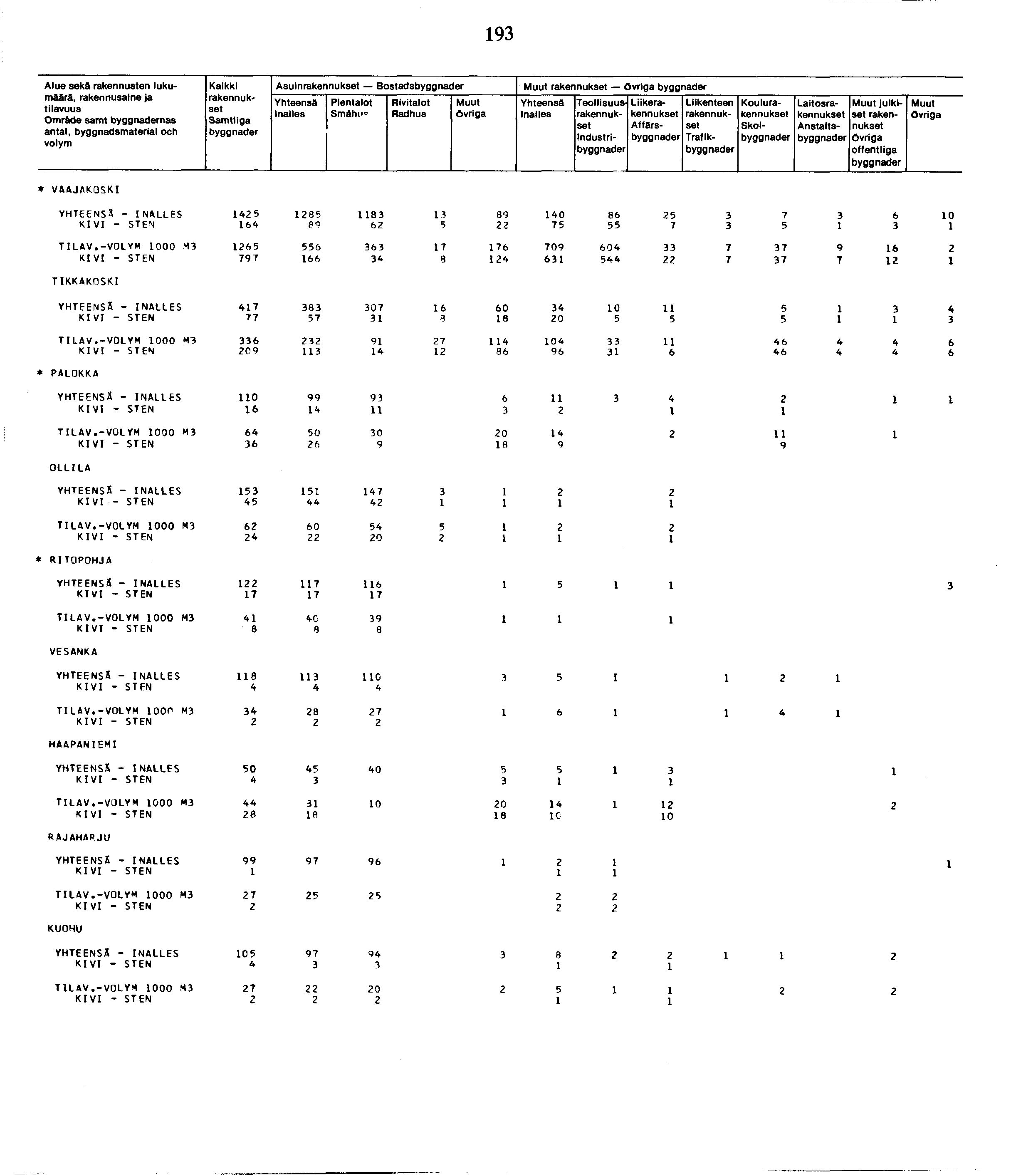 9 Alue seka rakennusten lukumäärä, Omr&de samt byggnademas antal, byggnadsmaterial ooh Kaikki Samtiiga Asuin Bostads Smähi>* Industri Liike Affärs Trafik Koulu Skol Laitos Anstaits julkiset