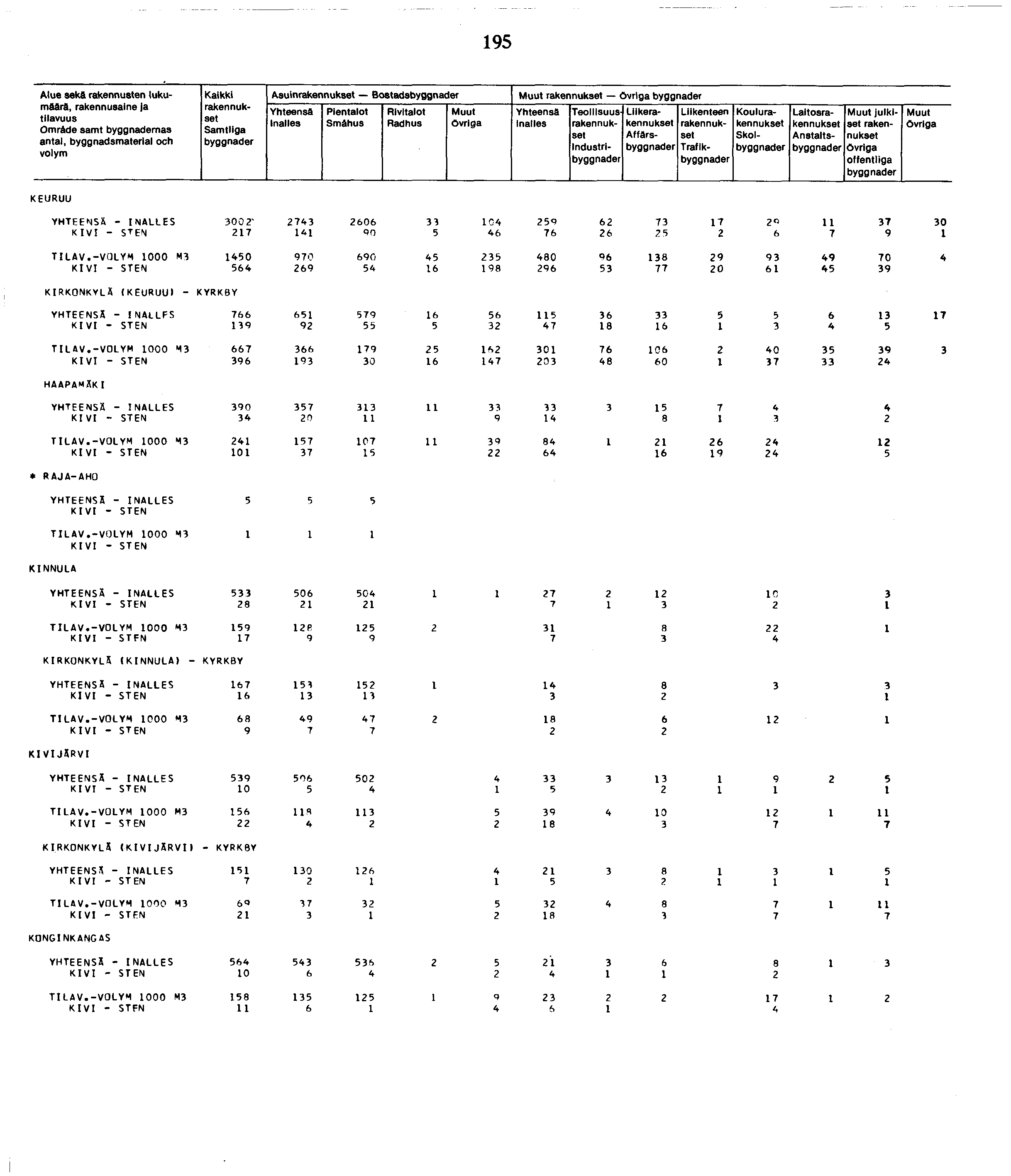 9 Alue sekä rakennusten lukumäärä, Omräde samt byggnademas an tai, byggnadsmaterial ooh Kaikki Asuin Bostads Smähus Industrl Liike Affärs Traflk Koulu Skol Laitos Anstalts julkiset offentliga KEURUU