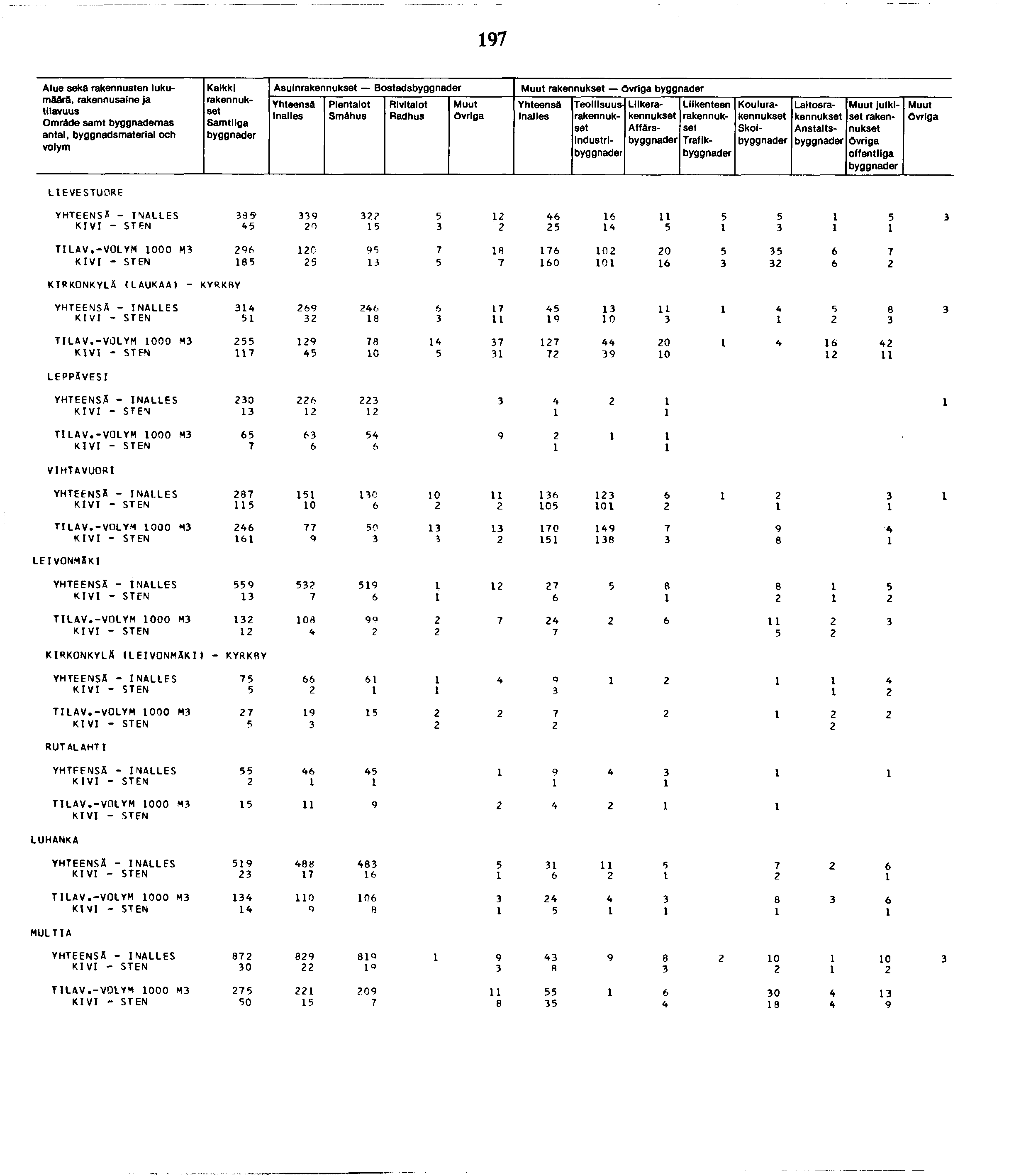 97 Alue sekä rakennusten lukumäärä, Omräde samt byggnademas antal, byggnadsmaterial och Kaikki Asuin Bostads Smähus övrlga Industri Liike Affärs Trafik Koulu Skoi Laitos Anstalts julkiset offentliga