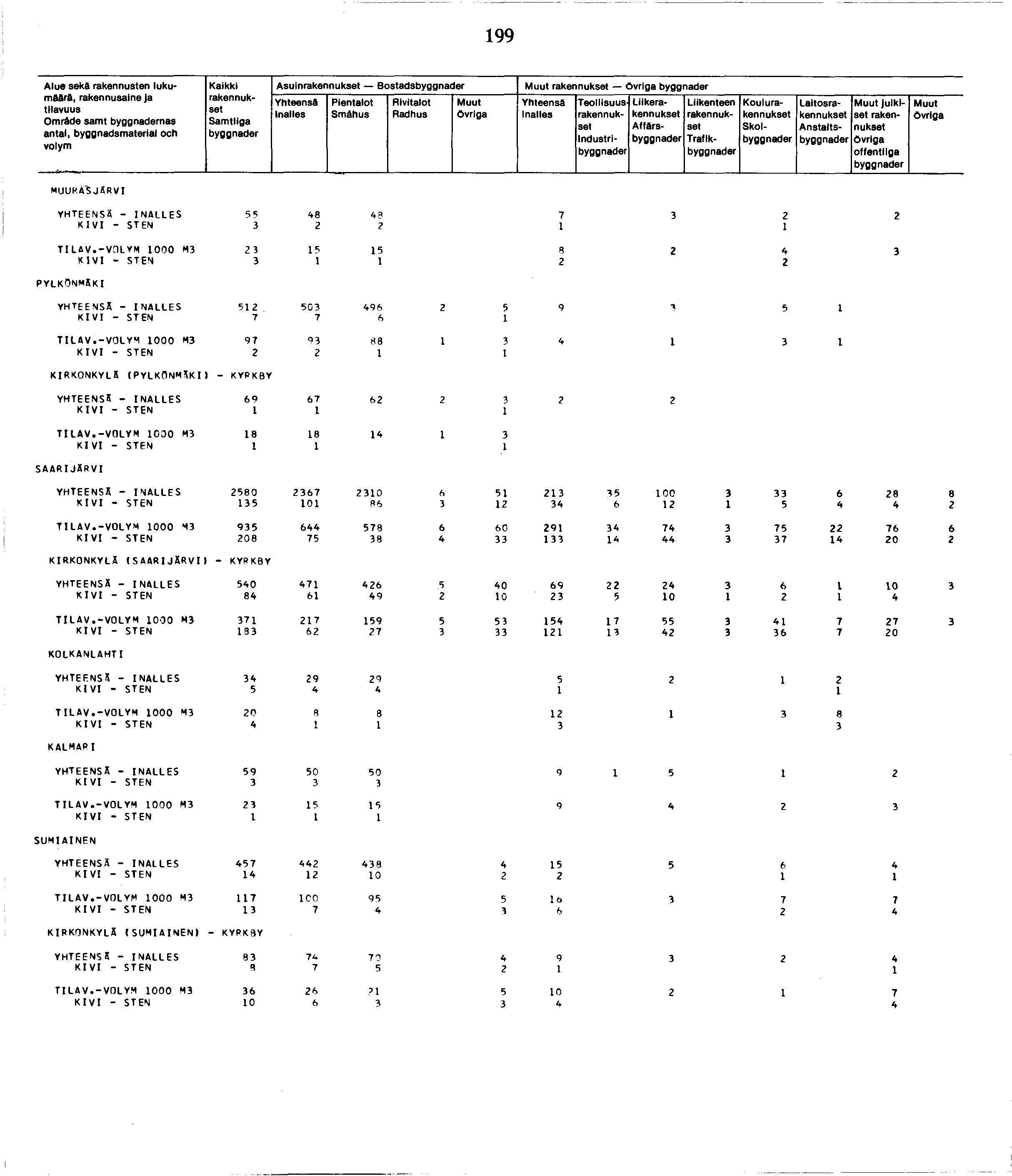 99 Alue seka rakennusten lukumäärä, Omräde samt byggnademas an tai, byggnadsmaterial och Kaikki Asuin Bostads Smähus Industri Liike Affärs Traflk Koulu Skol Laitos Anstalts julkiset offentllga