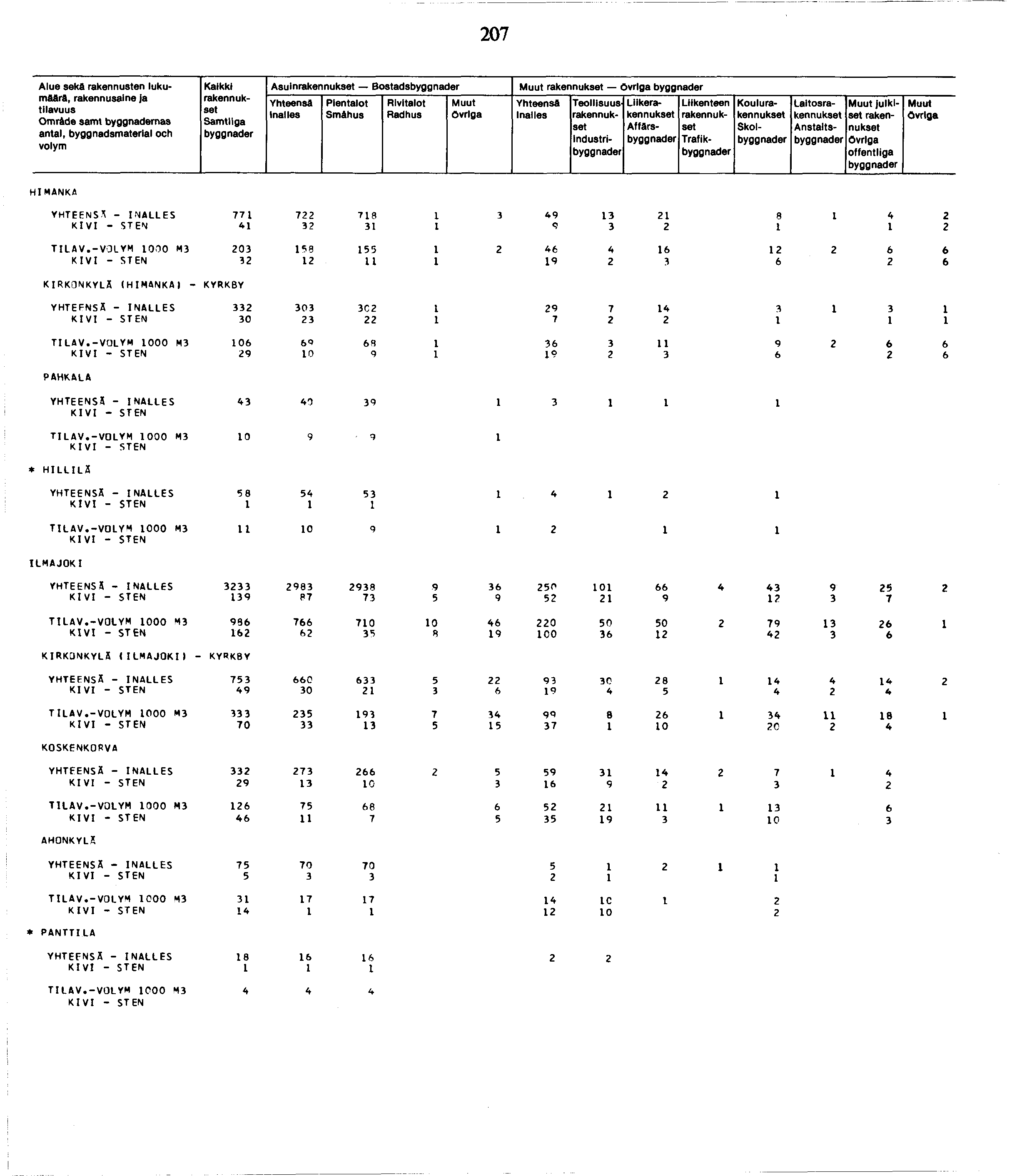 07 Alue sekfi rakennusten lukumfifirfi, Omrfide samt byggnademas antal, byggnadsmaterial och Kaikki Asuin Bostads Smfihus övrlga övrlga bygg nader Industri Liike Afffirs Trafik Koulu Skol Laitos