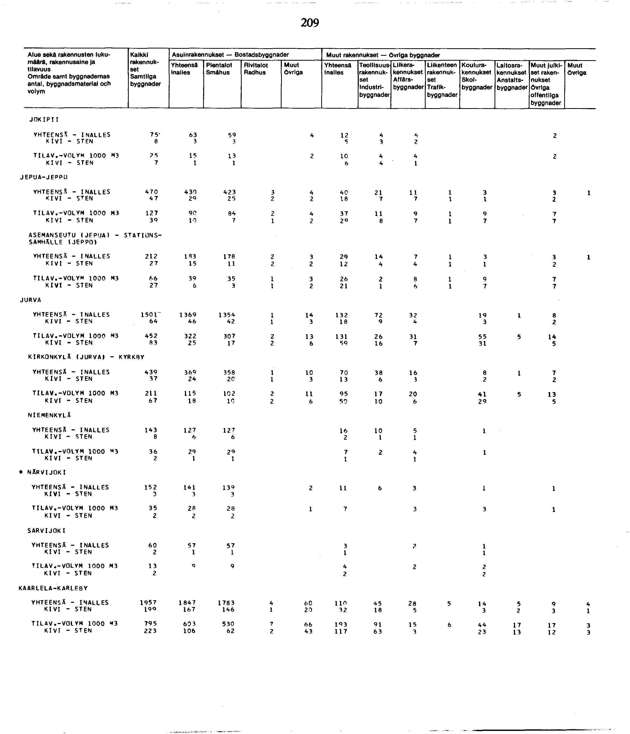 09 Alue sekä rakennusten lukumäärä, Omräde samt byggnademas an tai, byggnadsmaterial och Kaikki Asuin Bostads inaltes Smähus inailes Industri Liike Afffirs Trafik Koulu Skol Laitos Anstalts Julkiset