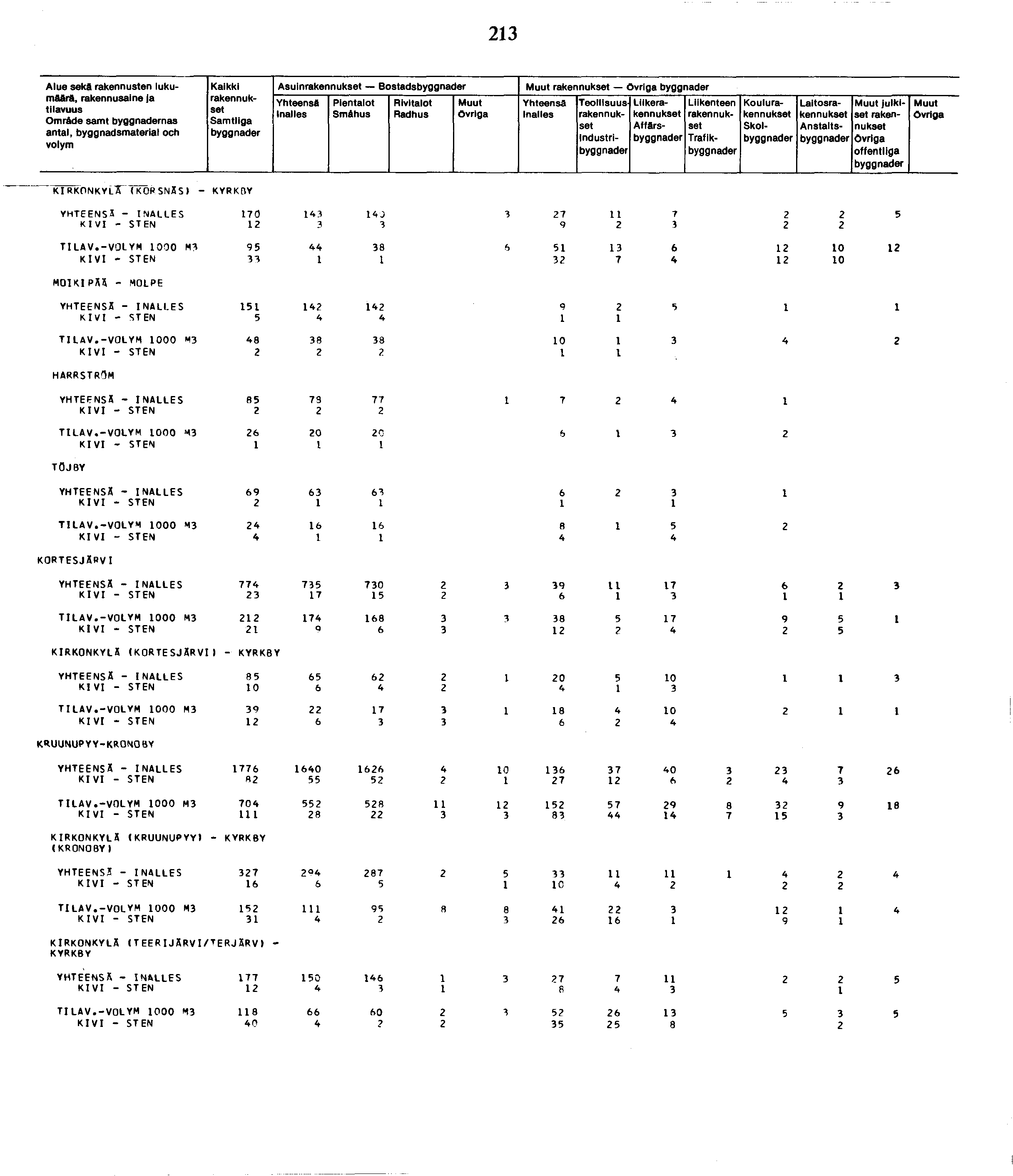 Alue sekä rakennusten lukumäärä, Omräde samt nas antal, byggnadsmaterial och Kaikki Asuin Bostads Smähus bygg nader Industri Liike Affärs Trafik Koulu Skol Laitos Anstalts julkiset Övriga offentliga