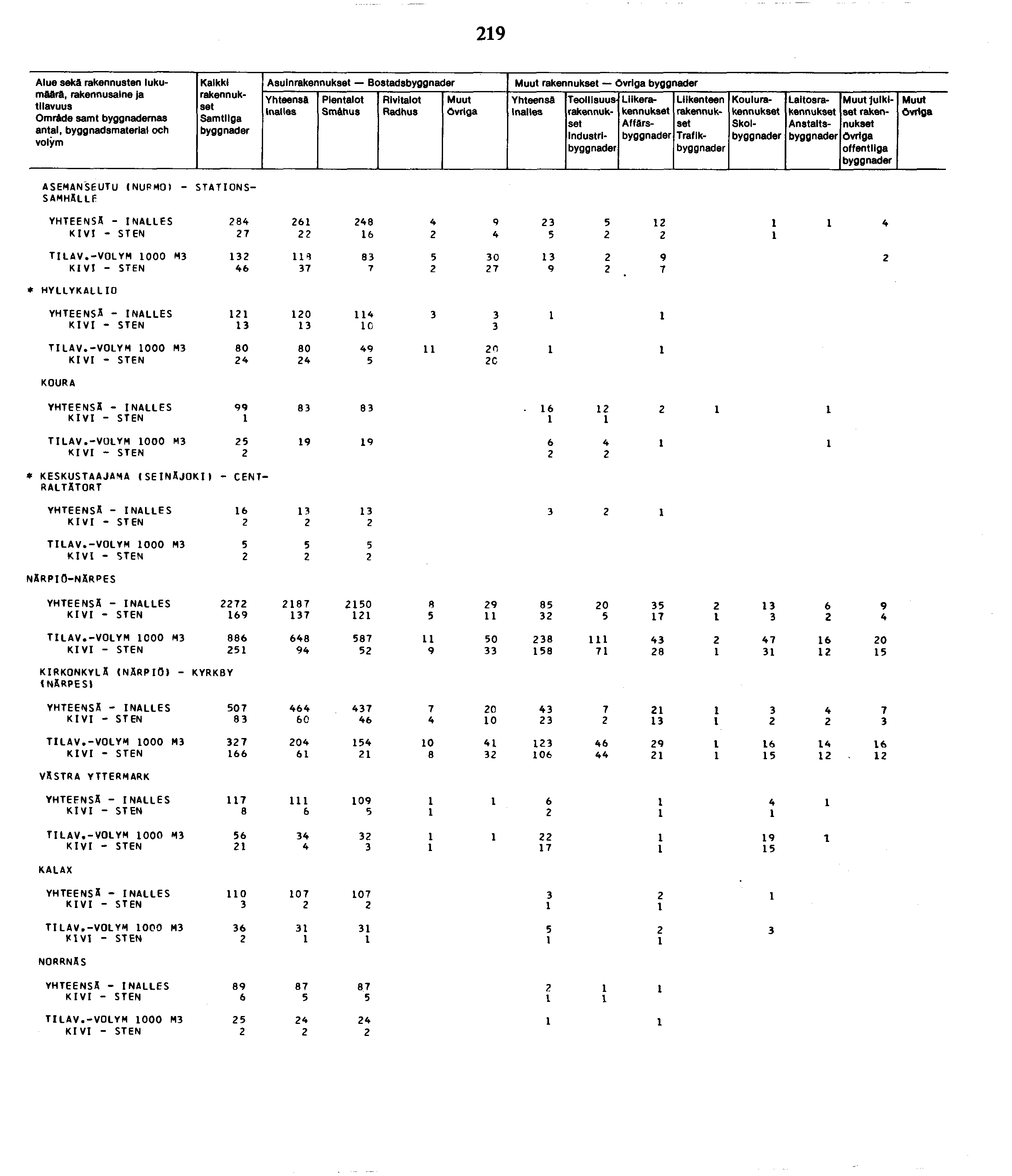 9 Alue sekä rakennusten lukumäärä, Omräde samt byggnademas antal, byggnadsmaterlal och Kalkki Samtllga Asuin Bostads Smähus Övriga Industrl Liike Affärs Traflk Koulu Skol Laitos Anstalts ju lk i set