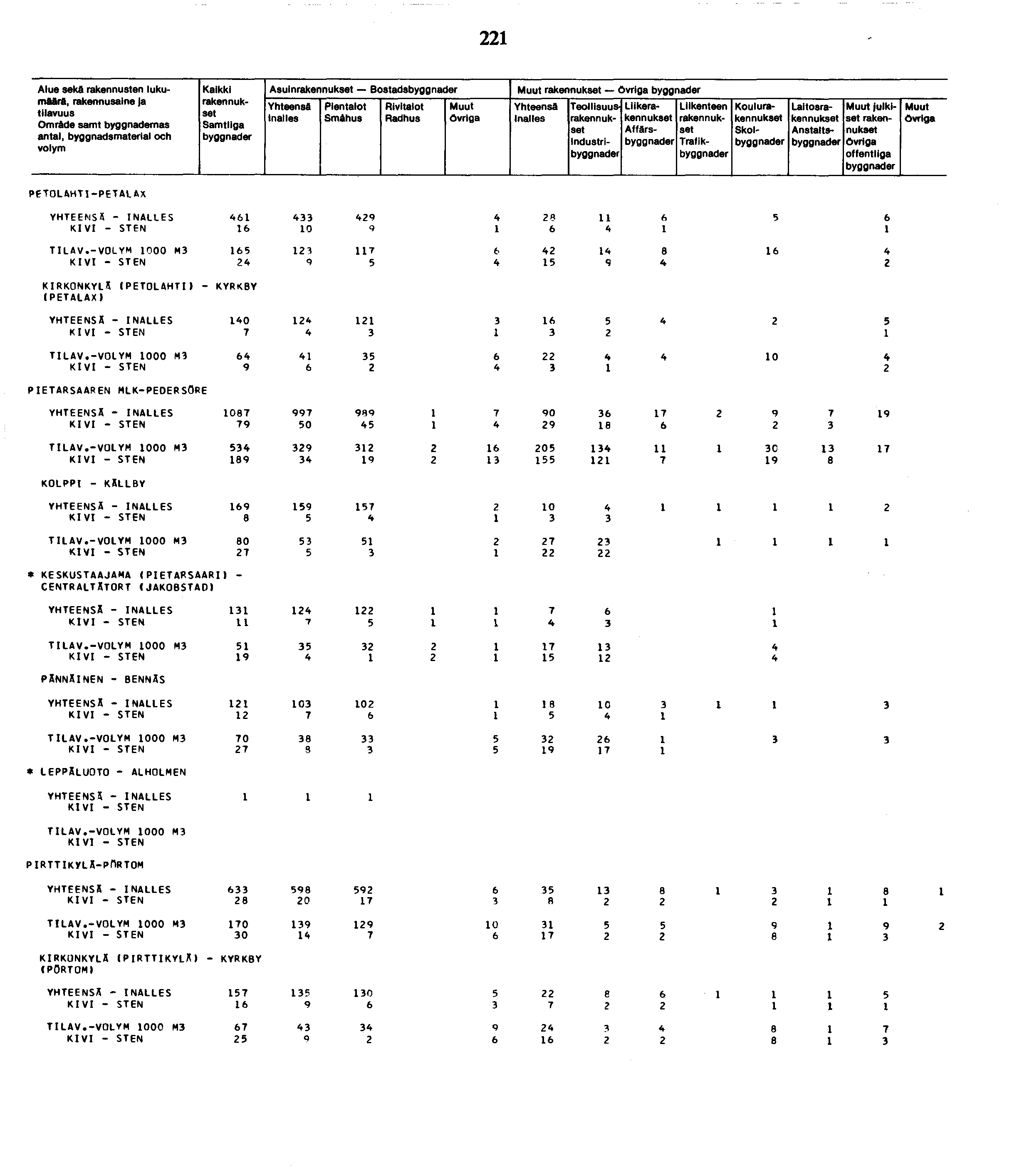 Alue seka rakennusten lukumäärä, Omräde samt byggnademas antal, byggnadsmaterial och Kaikki Asuin Bostads inalles Smähus Övriga Industri Liike Affärs Trafik Koulu Skol Laitos Anstatts julkiset