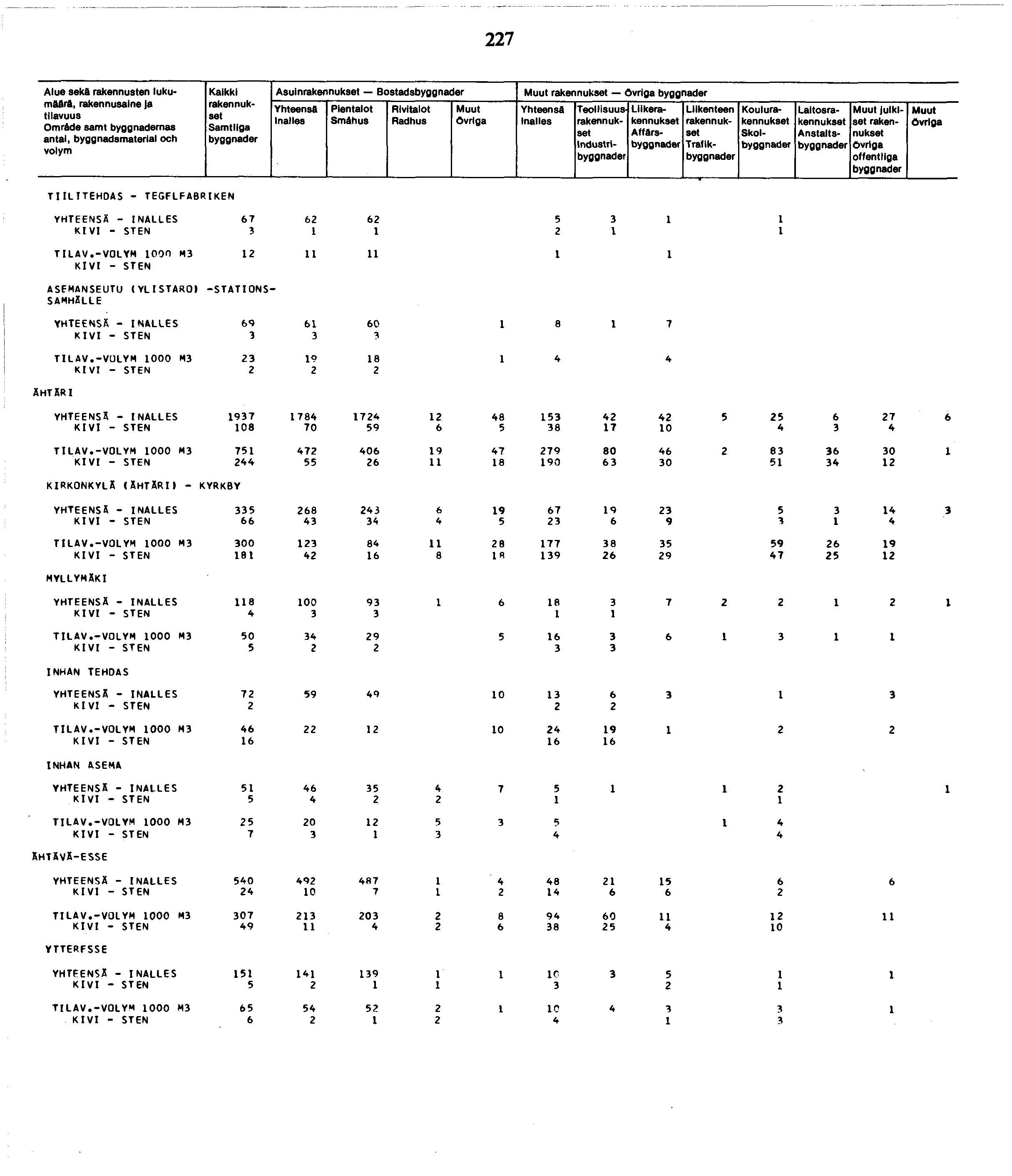 7 Alue seka rakennusten lukumäärä, Omräde samt byggnademas an tai, byggnadsmaterial och Kalkki Samtiiga Asuin Bostads inailes Smáhus Inailes Industri Liike Affärs Tratik Koulu Skol Laitos Anstalts
