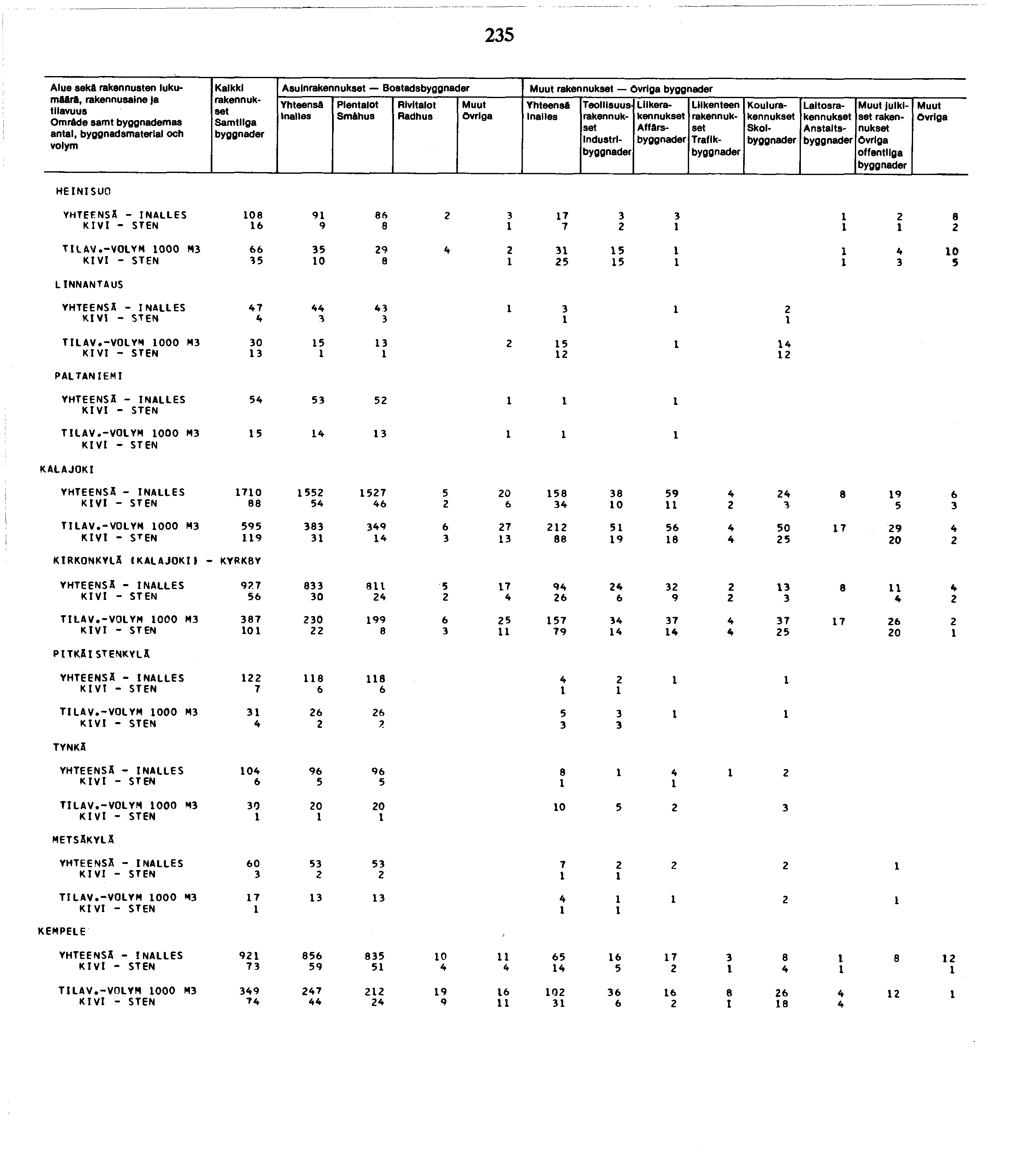 Alue sekä rakennusten lukumäärä, rakennusaine )a Omräde samt byggnademas antal, byggnadsmaterlal och Kalkki Samtllga Asuin Bostads tnalles Sm&hus Industrl Liike Affärs Trafik Koulu Skol Laitos