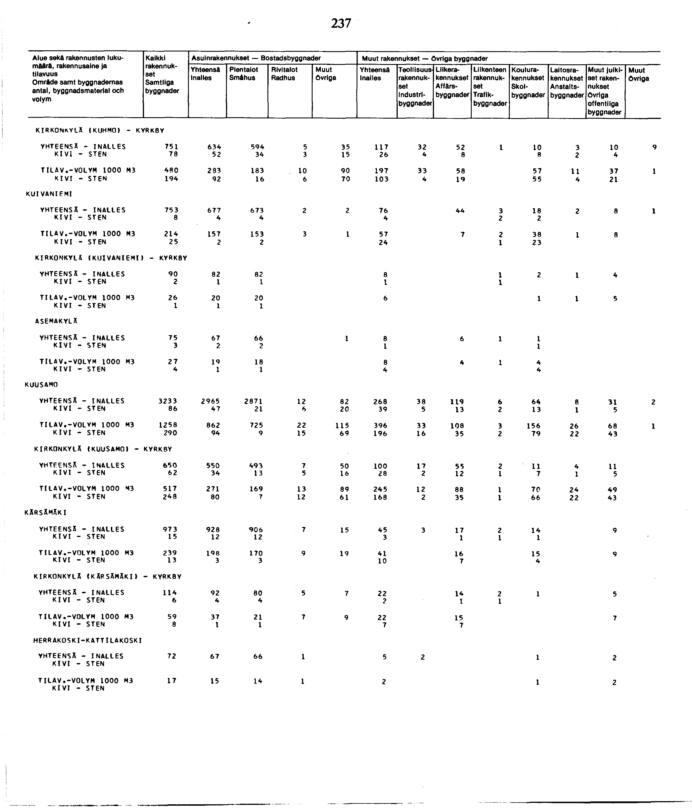 7 Alue seka rakennusten lukumäärä, Omräde samt byggnademas antai, byggnadsmaterial och Kaikki Asuin Bostads inalles Sm ihus Industri Liike Affärs Trafik Koulu Skol Laitos Anstalts julkiset offentliga