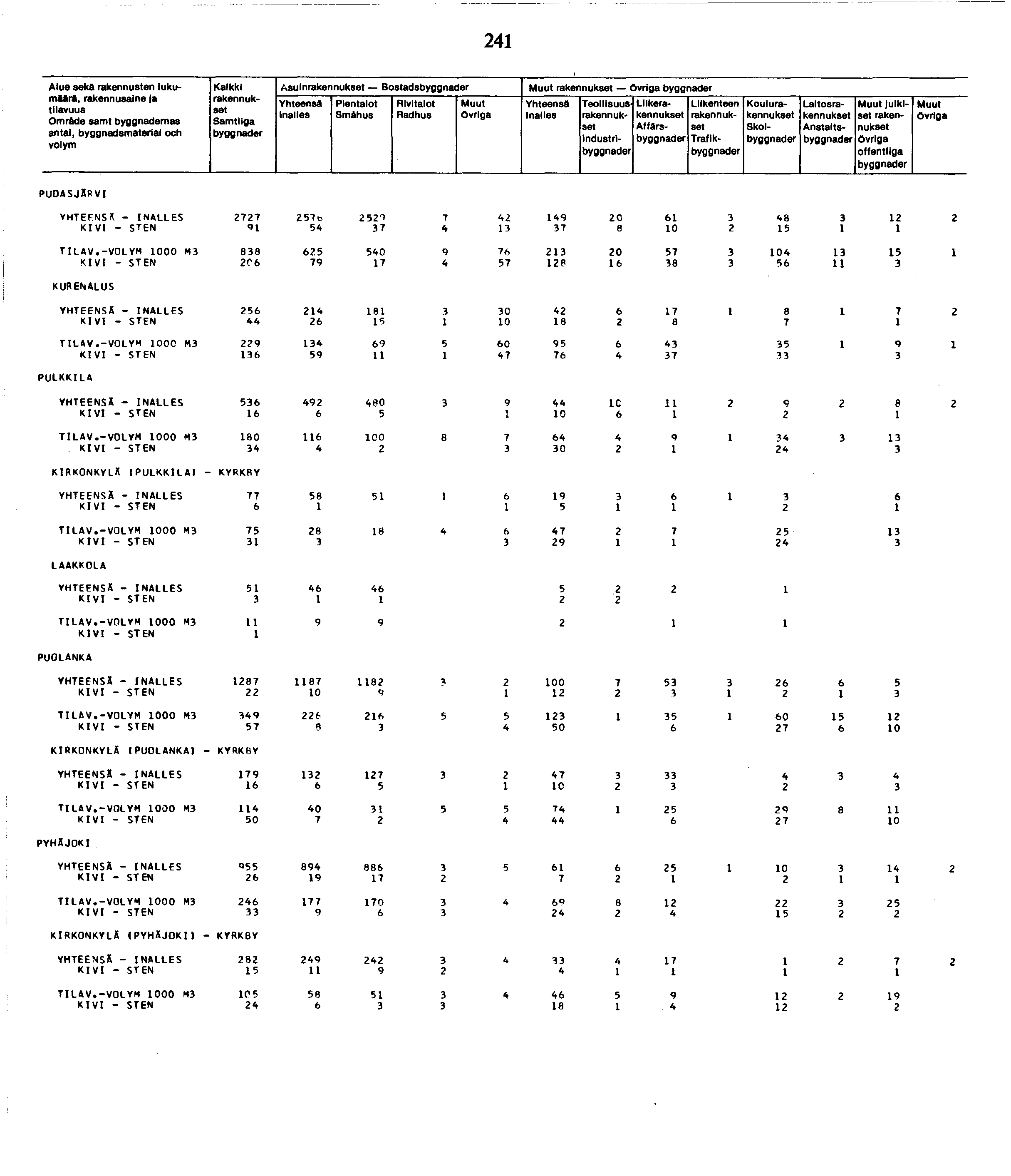 Aiue sekä rakennusten lukumäärä, Omräde samt byggnademas antal, byggnadsmateriai och Kalkki Asuin Bostads Inalies Smähus Inalies Industri Liike Affärs Trafik Koulu Skol Laitos Anstalts Julkiset