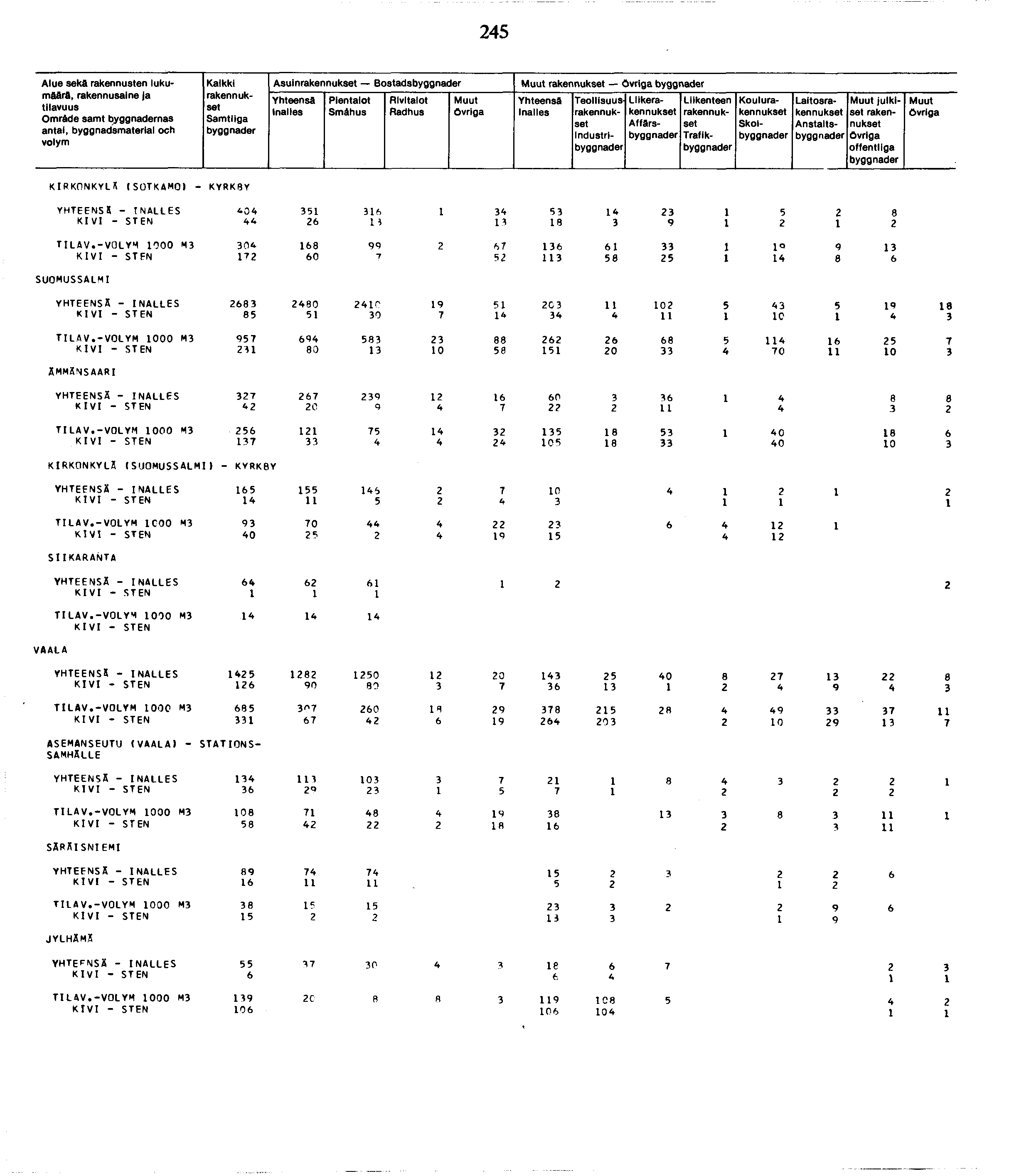 Alue seka rakennusten lukumäärä, Omräde samt nas antal, byggnadsmaterial och Kalkki Asuin Bostads Smähus Industri Liike Affärs Traflk Koulu Skol Laitos Anstalts julkiset offentliga KIRKONKYLÄ
