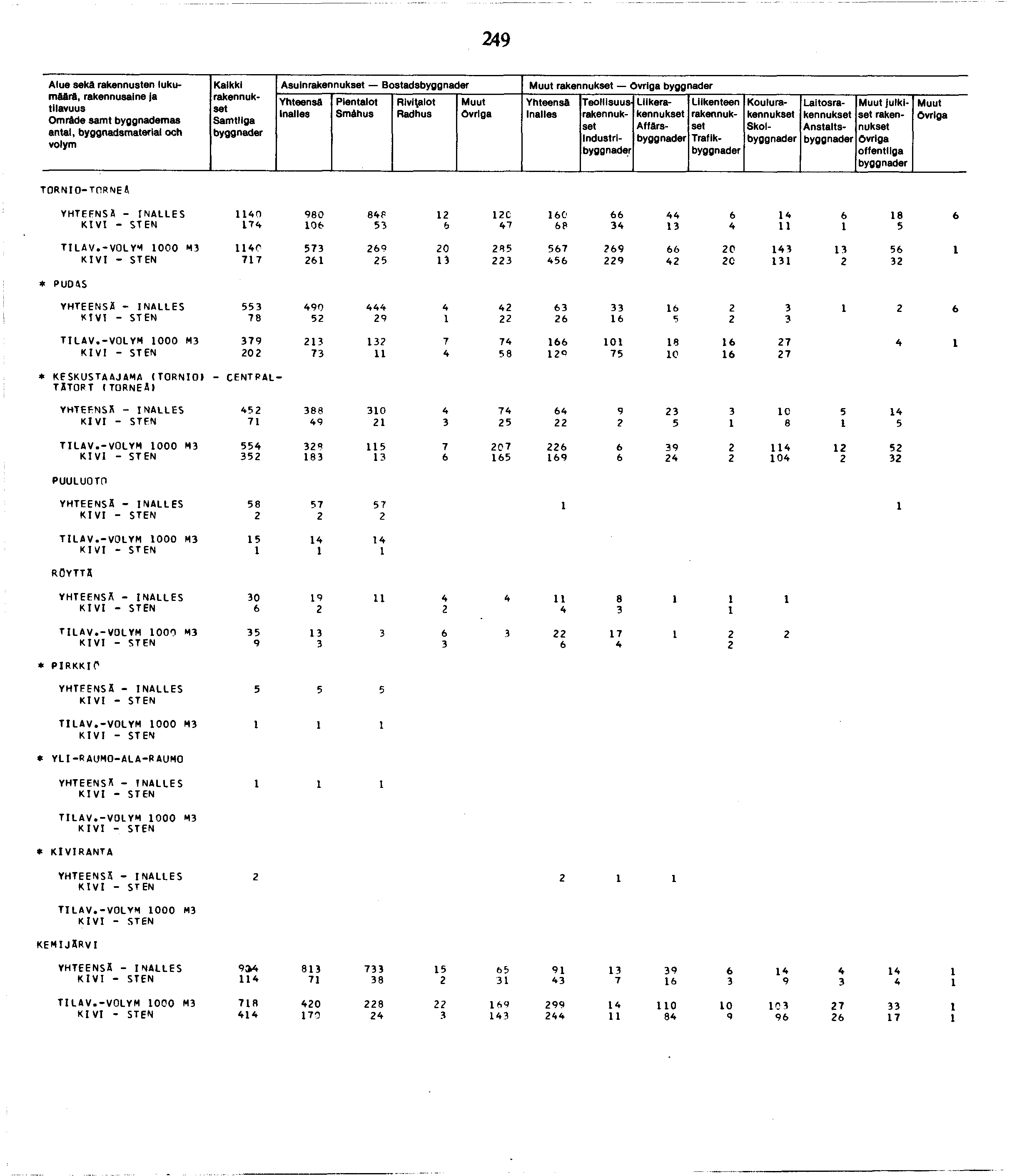 9 Alue sekä rakennusten lukumäärä, Omräde samt byggnademas an tai, byggnadsmaterial och Asuin Bostads Smähus övrlga Industri Liike Affärs Traflk Koulu Skol Laitos Anstalts julkiset offentllga övrlga