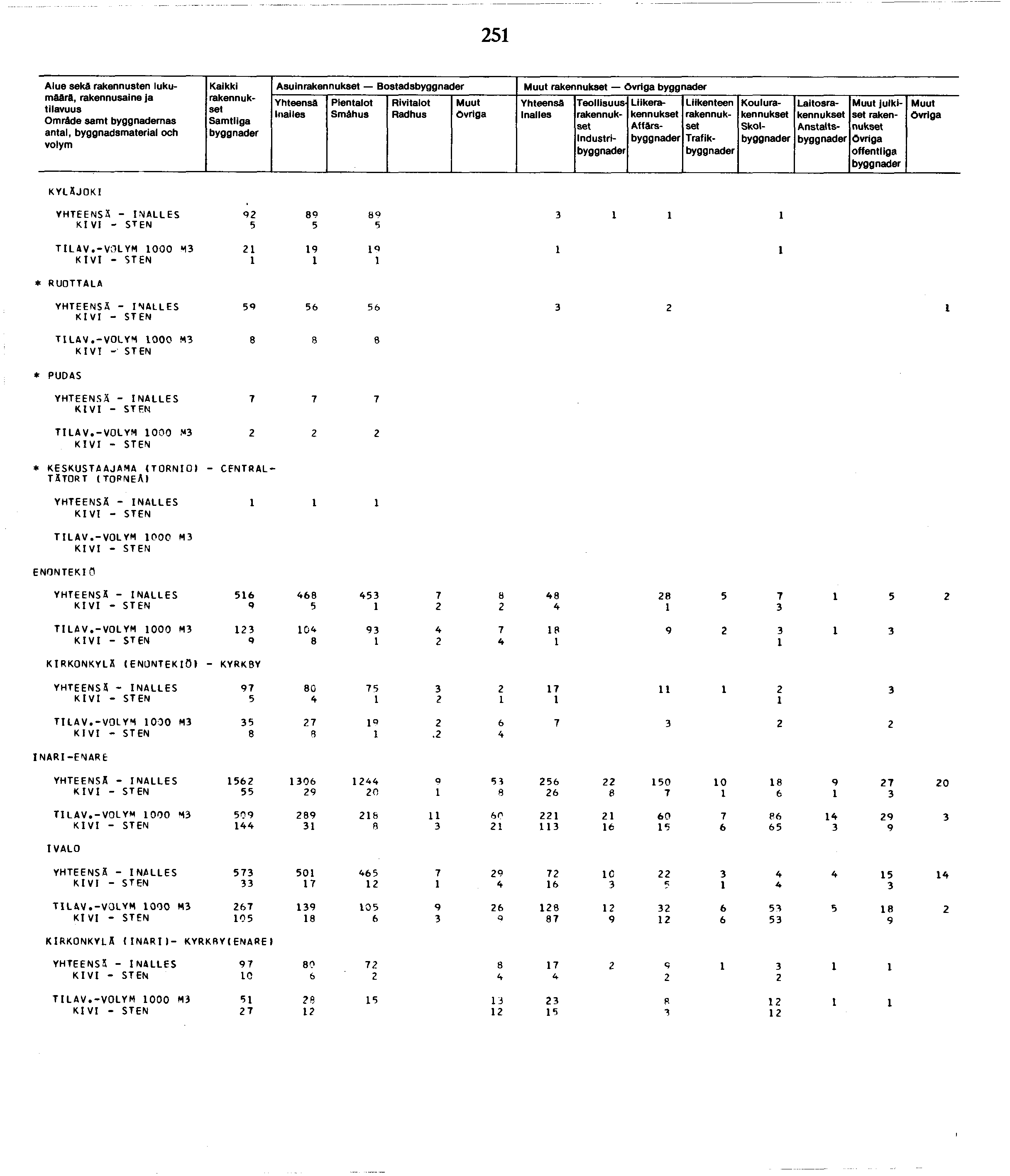 Alue sekä rakennusten lukumäärä, Omräde samt byggnademas antal, byggnadsmaterial och Kaikki Asuin Bostads Inaiies Smähus Industri Liike Affärs Trafik Koulu Skol Laitos Anstaits julkiset offentliga