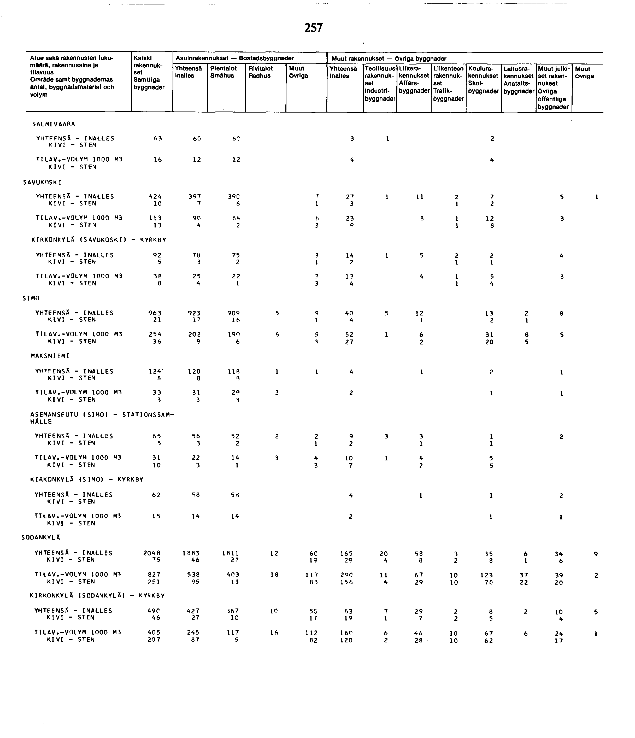 7 Alue sekä rakennusten lukumäärä, Omräde samt byggnademas antal, byggnadsmaterial och Kalkki Asuin Bostads Smáhus Industri Liike Affärs Trafik Koulu Skol Laitos Anstalts julkiset offentliga