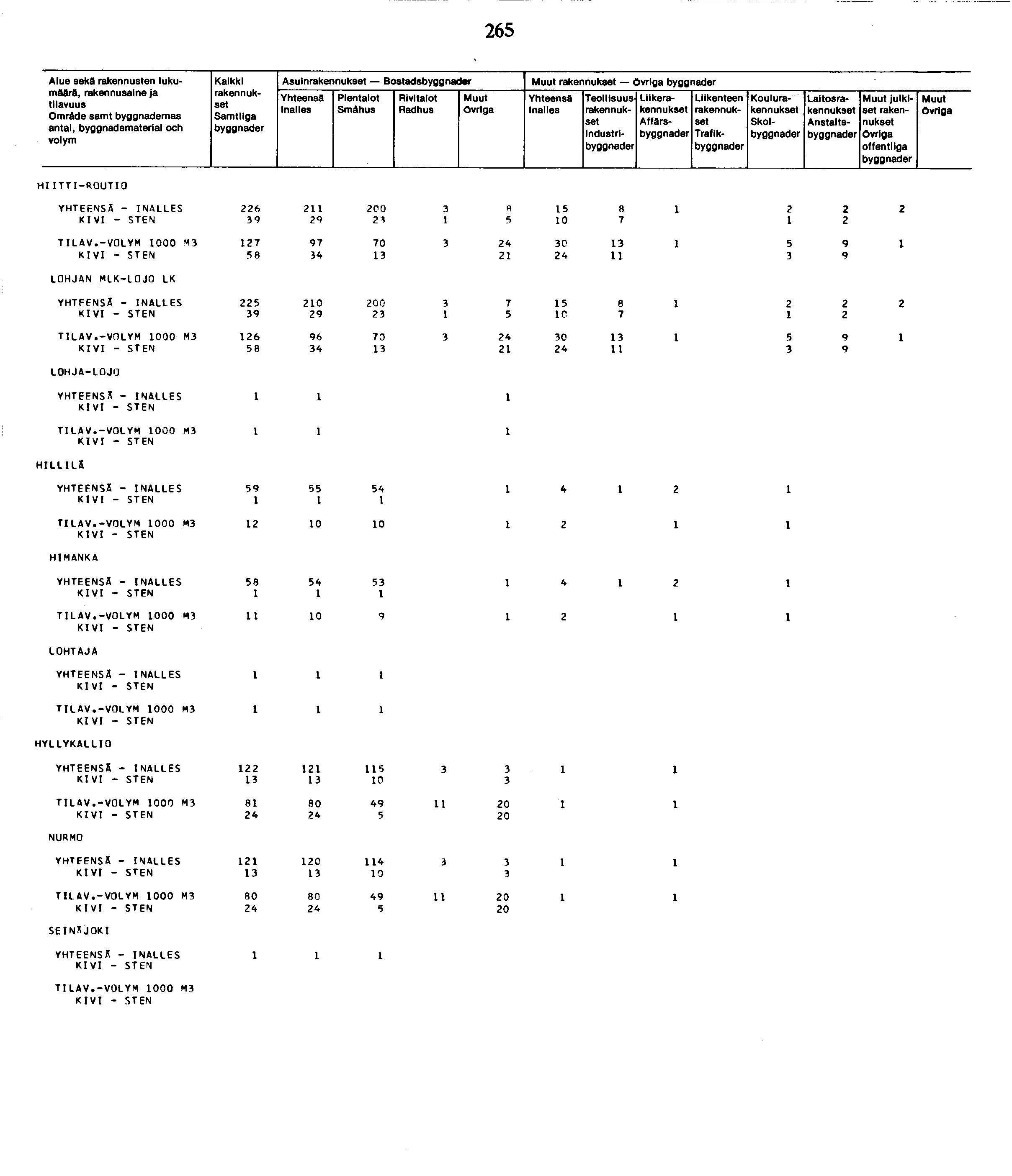 Alue sekä rakennusten lukumäärä, Omräde samt byggnademas antal, byggnadsmaterial och Kalkki Samtllga Asuin Bostads Smähus övrlga övrlga byggrlader Industrlbyggneder Liike Affärs Traflk Koulu Skol