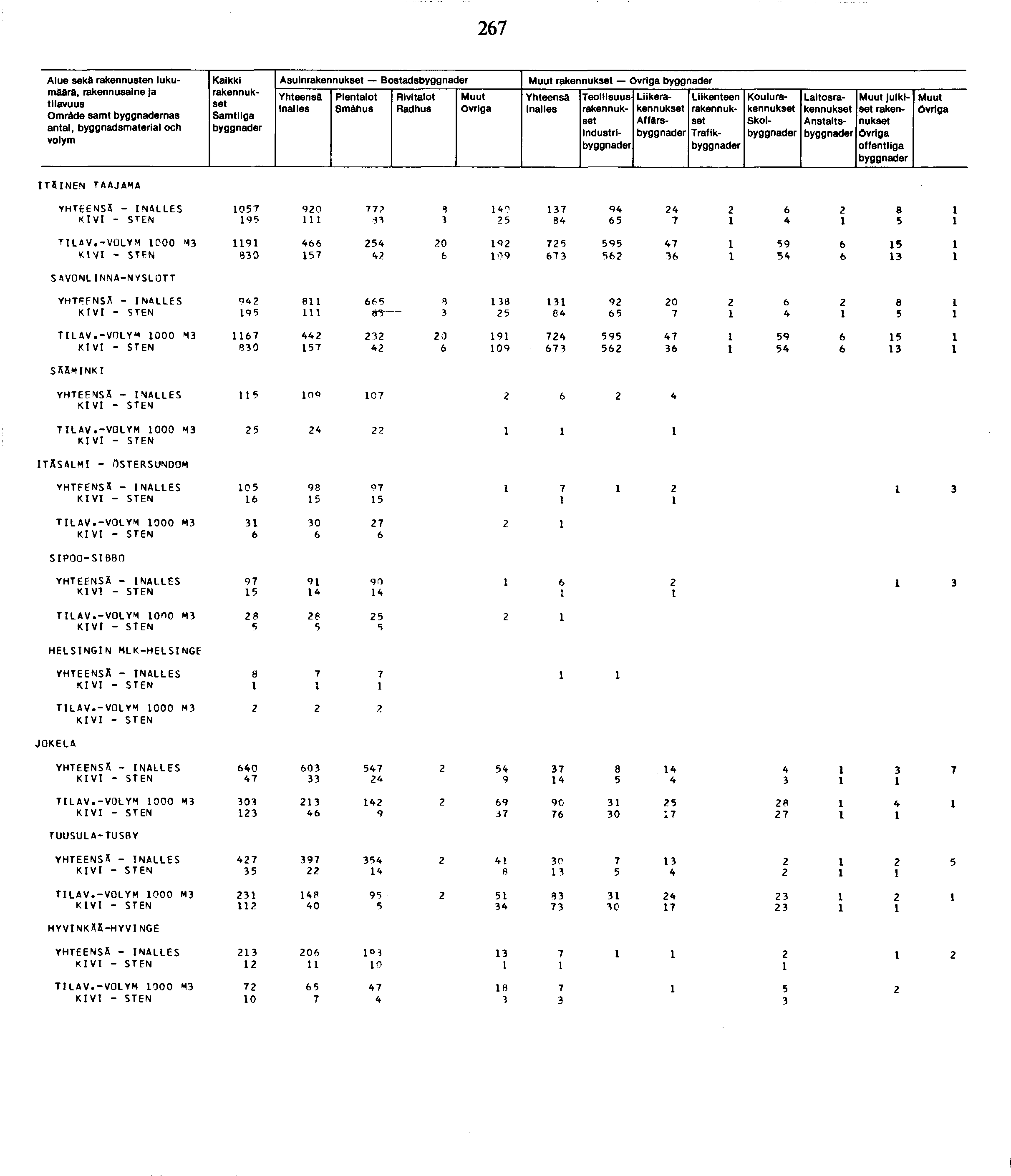 7 Alue sekä rakennusten lukumäärä, rakennusaine }a Omräde samt nas antal, byggnadsmaterial och Kaikki Asuin Bostads Smähus Ovriga Ovriga Industri Liike Affärs Trafik Koulu Skol Laitos Anstalts