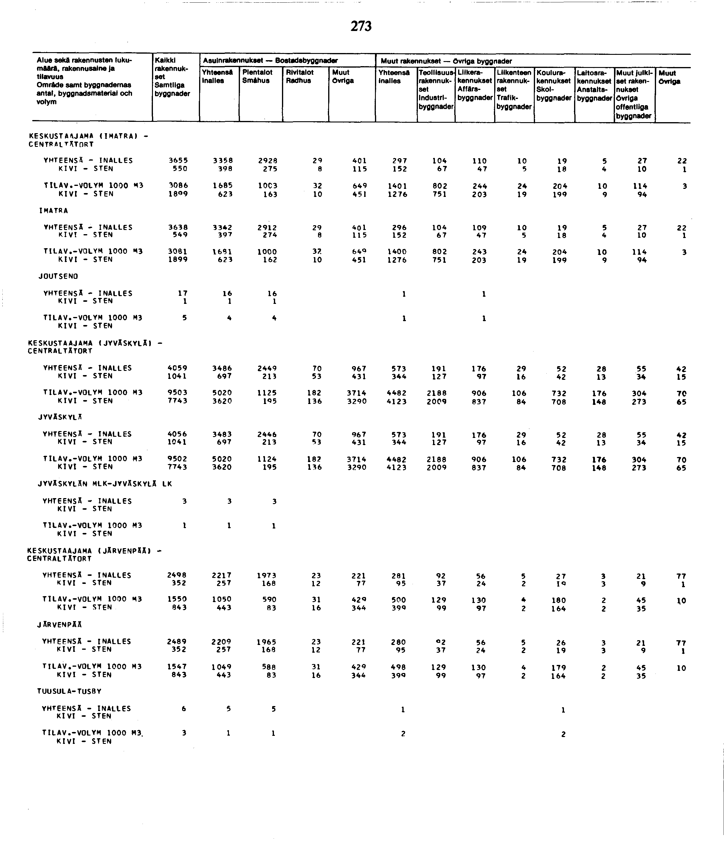 7 Alue seka rakennusten lukumäärä, Omr&de samt byggnademas antal, byggnadsmaterial och Kalkki Samtllga Asuin Bostads SmAhus inalles Industrl Liike AffArs Traflk Koulu Skol Laitos Anstalts julkiset