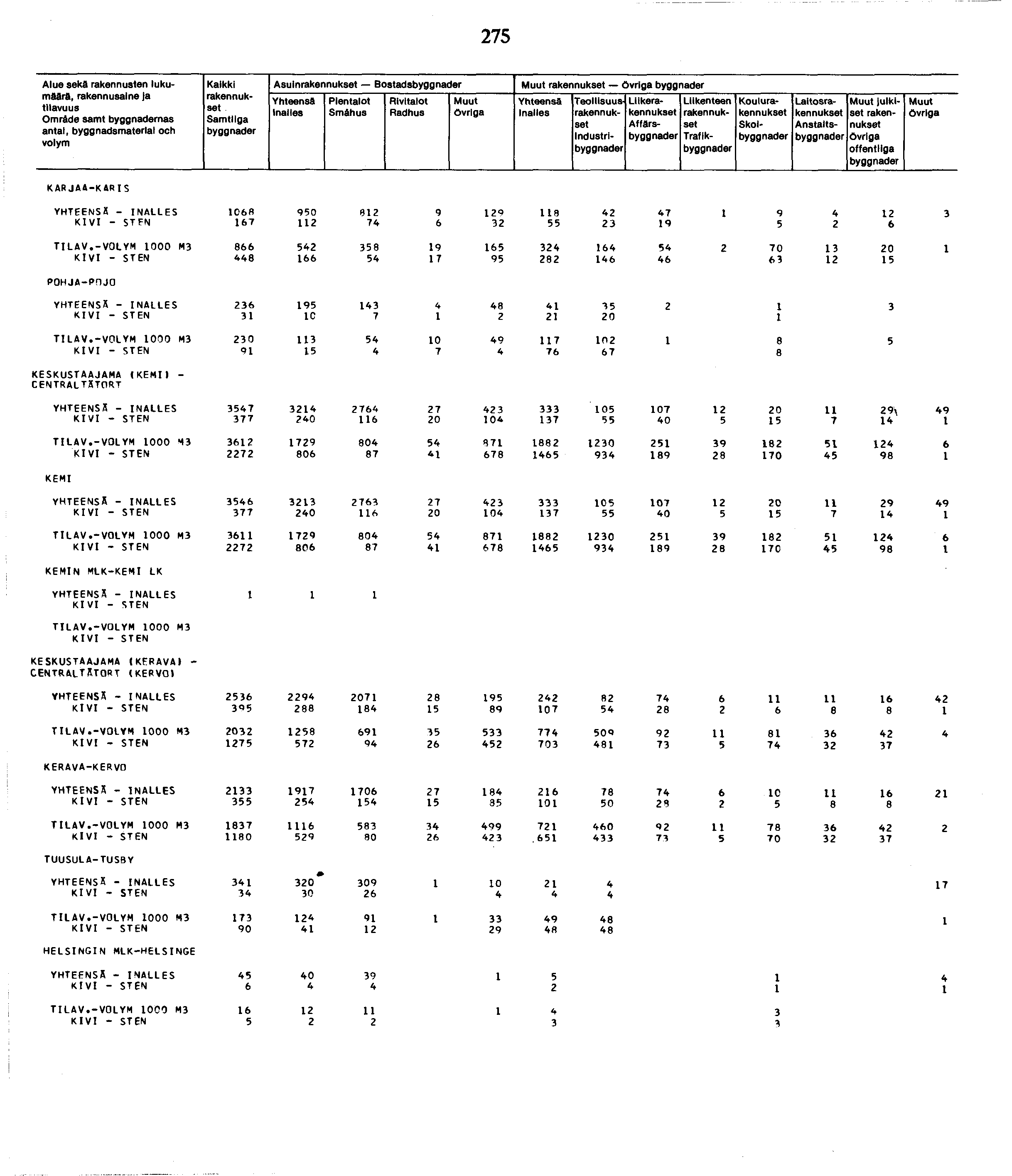 7 Alue sekä rakennusten lukumäärä, Omräde samt byggnademas antal, byggnadsmaterlal och Kalkki.