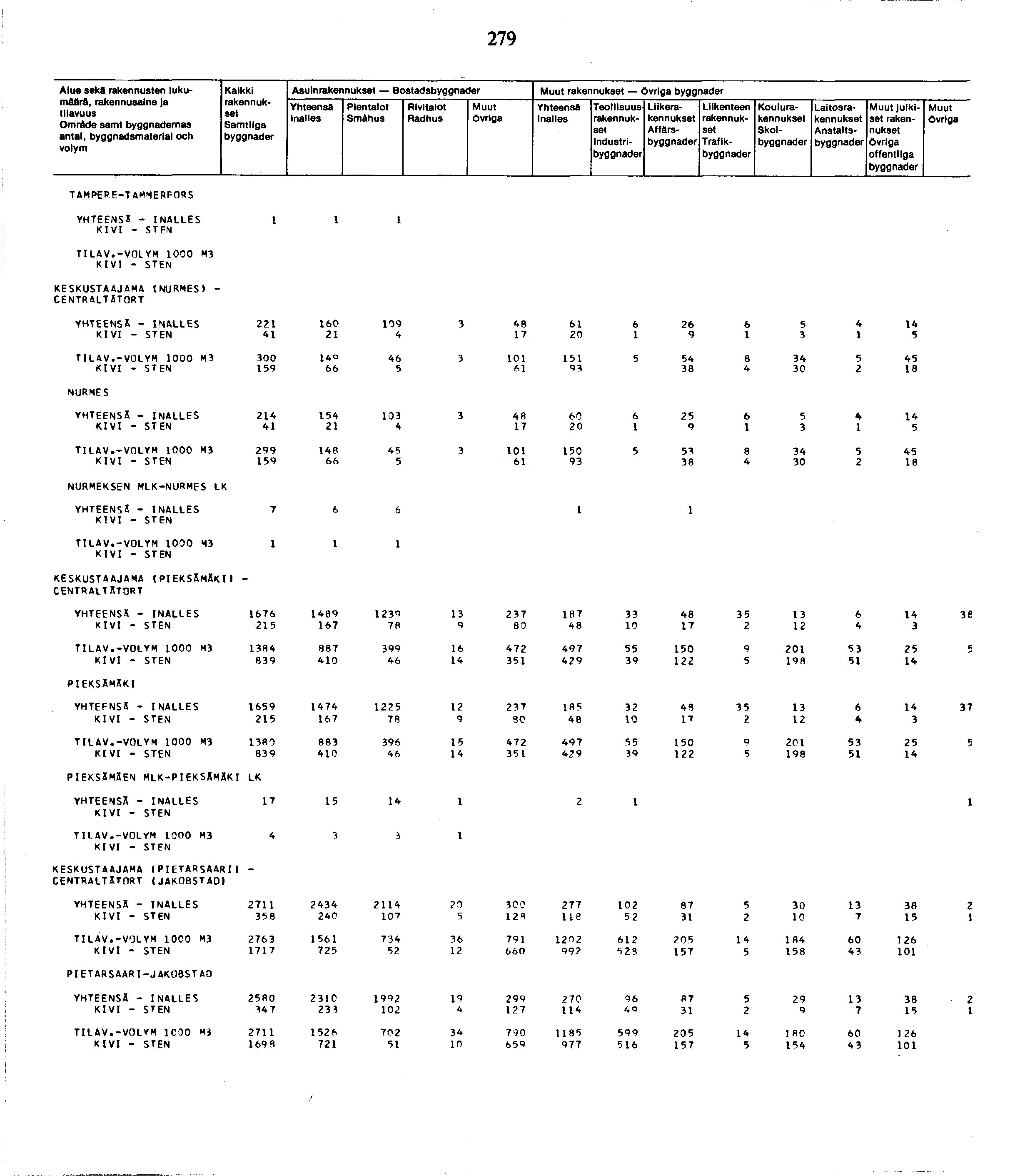 79 Alue sekä rakennusten lukumäärä, Omräde samt byggnademas antal, byggnadsmaterial och Kaikki Asuin Bostads Smähus Industri Liike Affärs Trafik Koulu Skol Laitos Anstalts julkiset offentliga