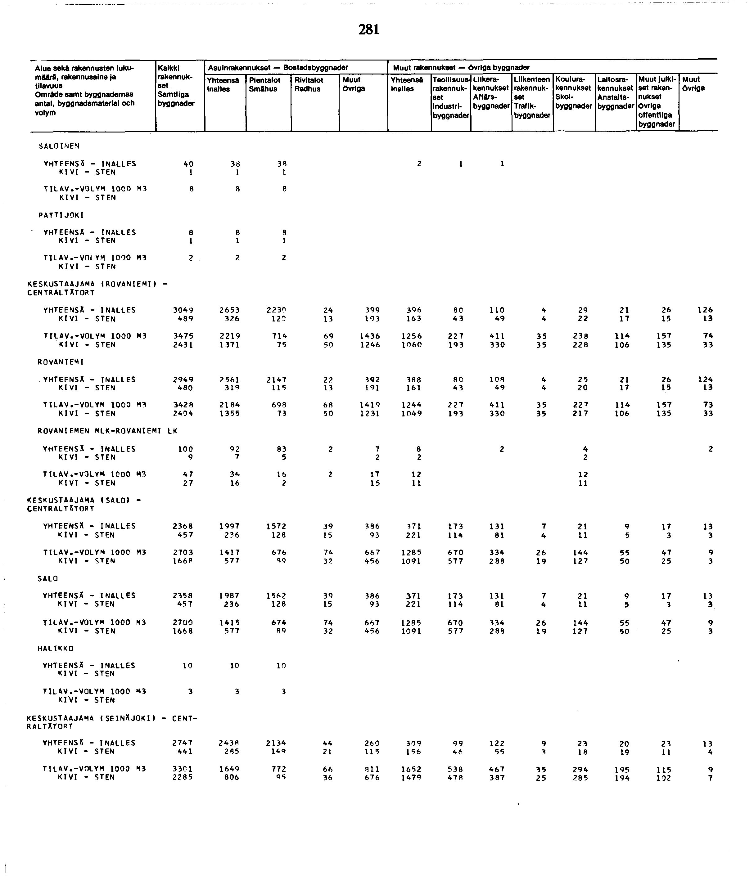 8 Alue sekä rakennusten lukumäärä, Omräde samt byggnademas antal, byggnadsmaterial och Kaikki rakennuks e t- Asuin Bostads Smähus Industri Liike Affärs Trafik Koulu Skol Laitos Anstalts julkiset