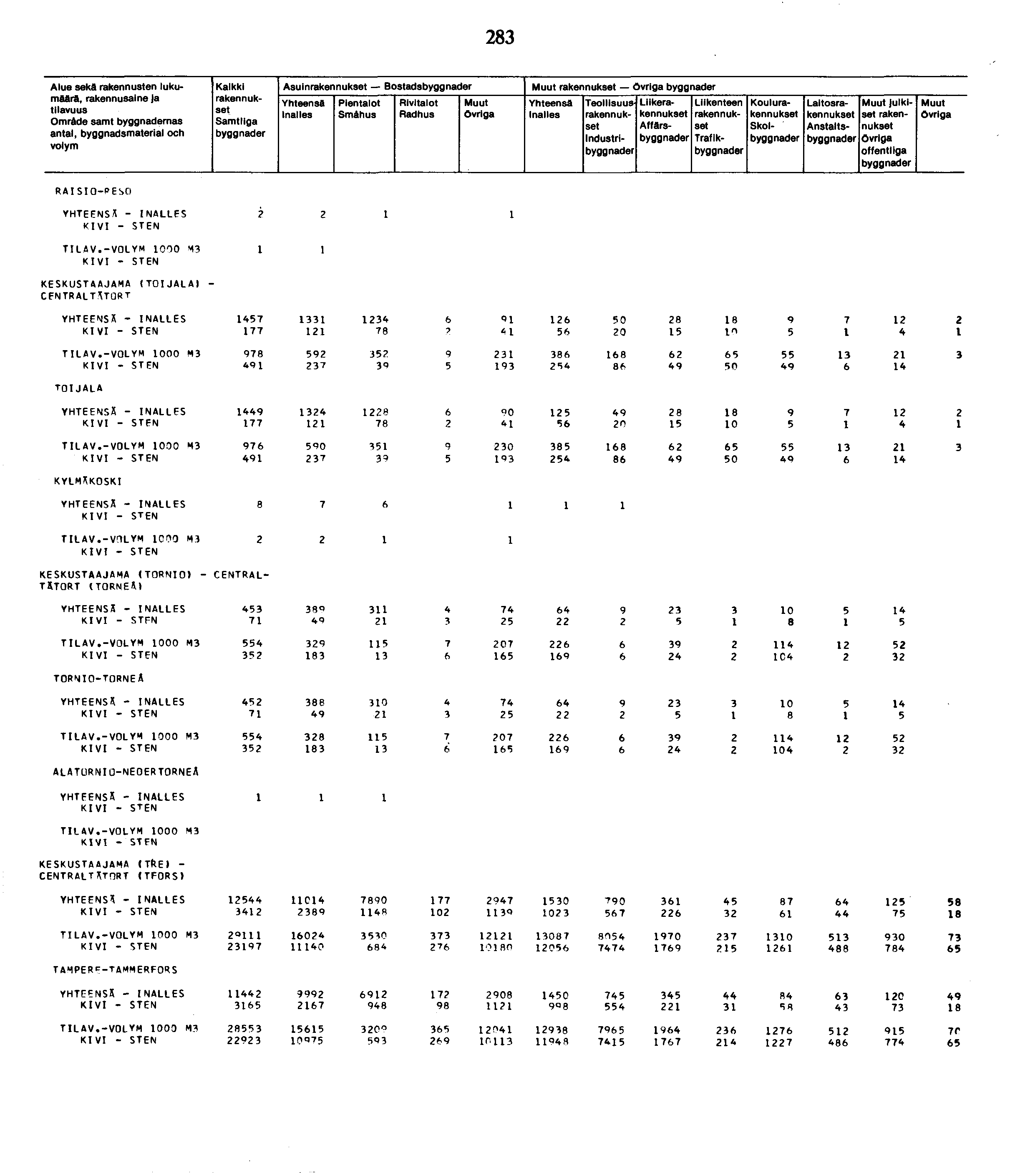 8 Alue seka rakennusten lukumäärä, Omräde samt byggnademas antal, byggnadsmaterial och Kalkki Asuin Bostads Inalies SmAhus Inailes Industri Liike Affärs Traflk Koulu Skol Laitos Anstalts julkiset