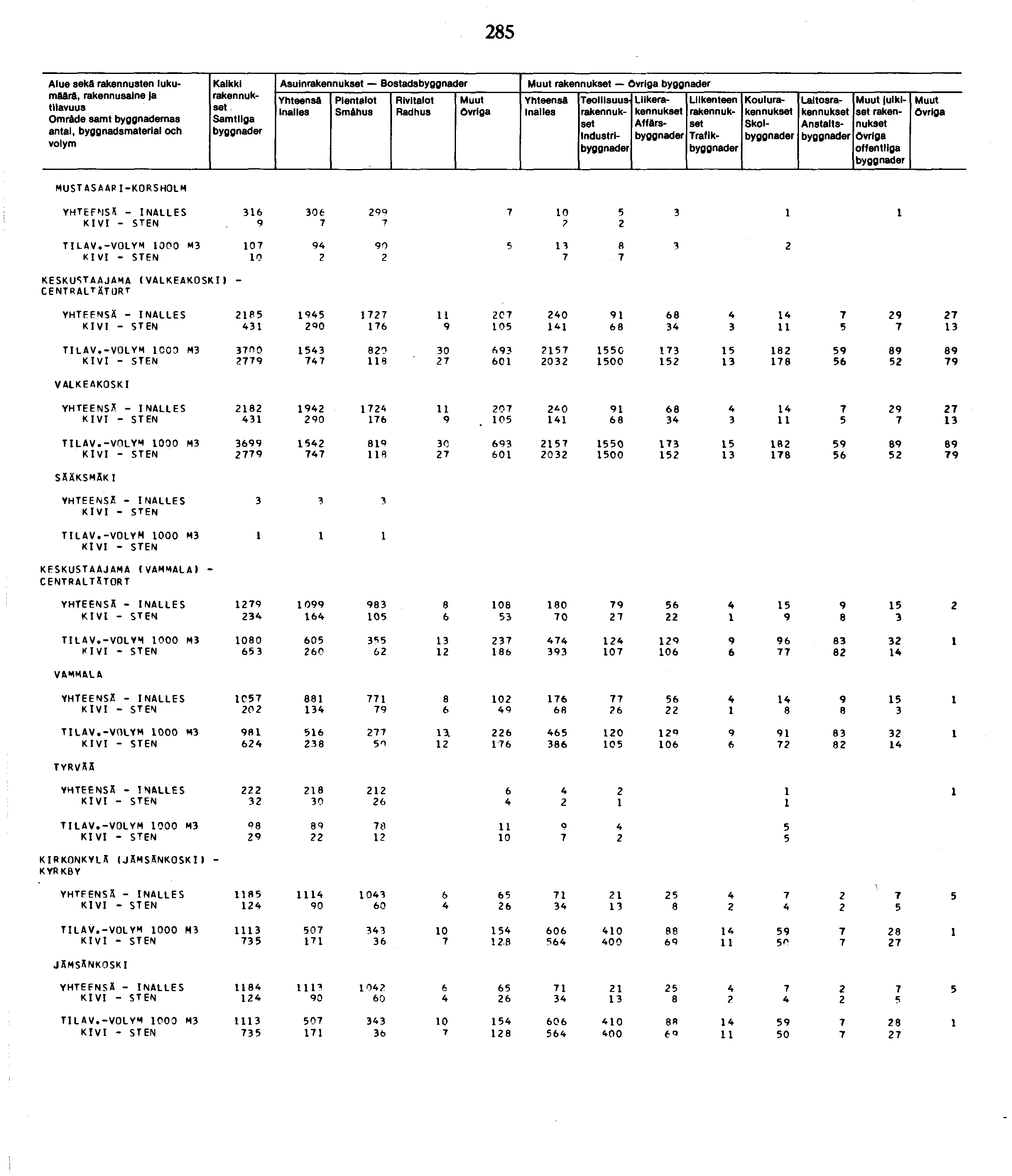 8 Alue seka rakennusten lukumäärä, Omr&de samt byggnademas antai, byggnadsmaterial och Kalkki.