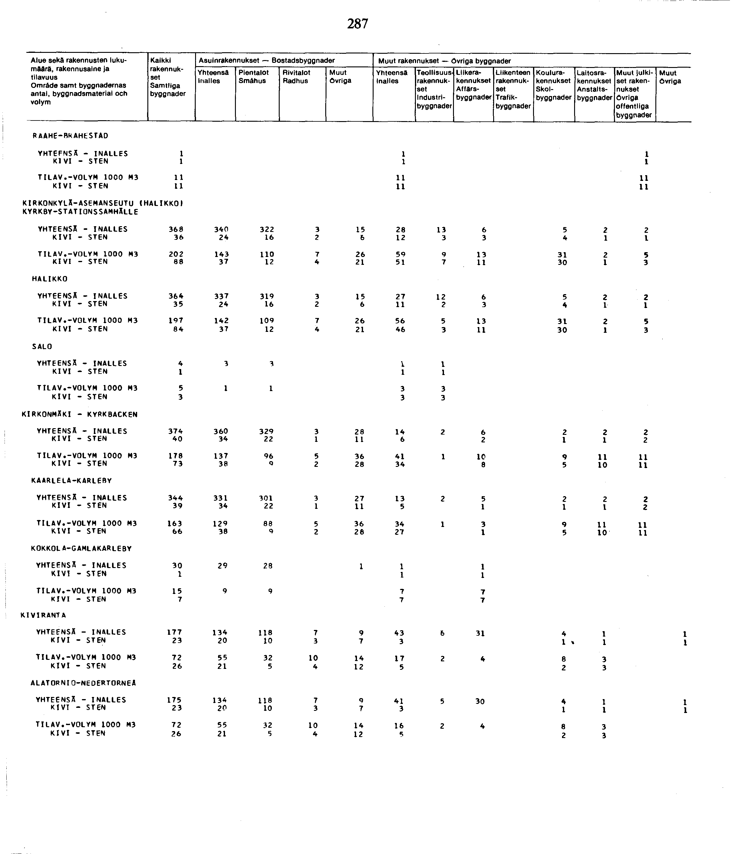 87 Alue sekä rakennusten lukumäärä, Omräde samt nas antai, byggnadsmateriai och Kaikki Asuin Bostads Smähus Industri Liike Affärs Trafik Koulu Skol Laitos Anstalts julkiset offentliga RAAHE-BKAHESTAD