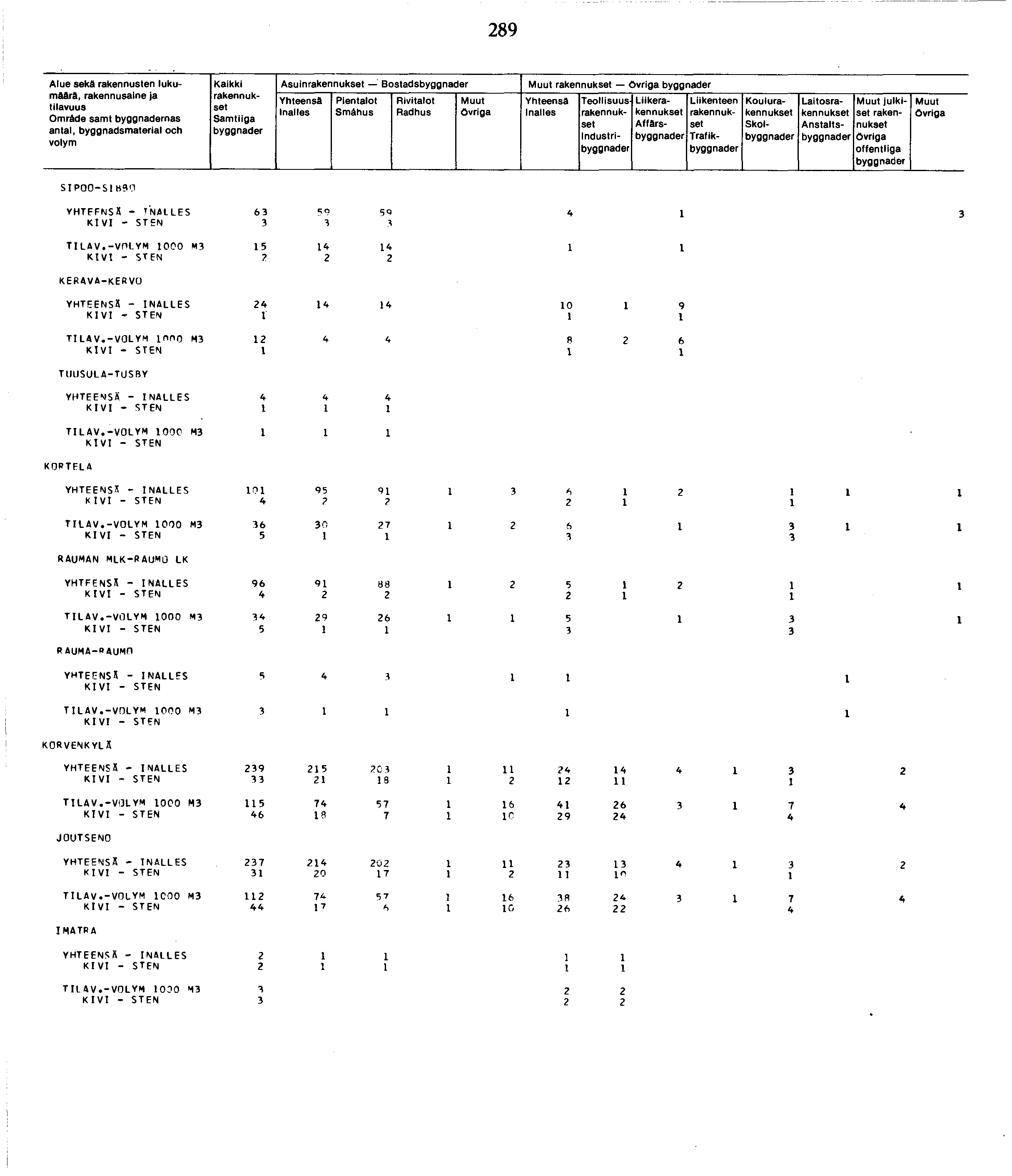 89 Alue sekä rakennusten lukumäärä, Omräde samt nas antal, byggnadsmaterial och Kaikki Samtiiga Asuin Bostads Smähus Industri Liike Affärs liikenteen Trafik Koulu Skol Laitos Anstalts julkiset
