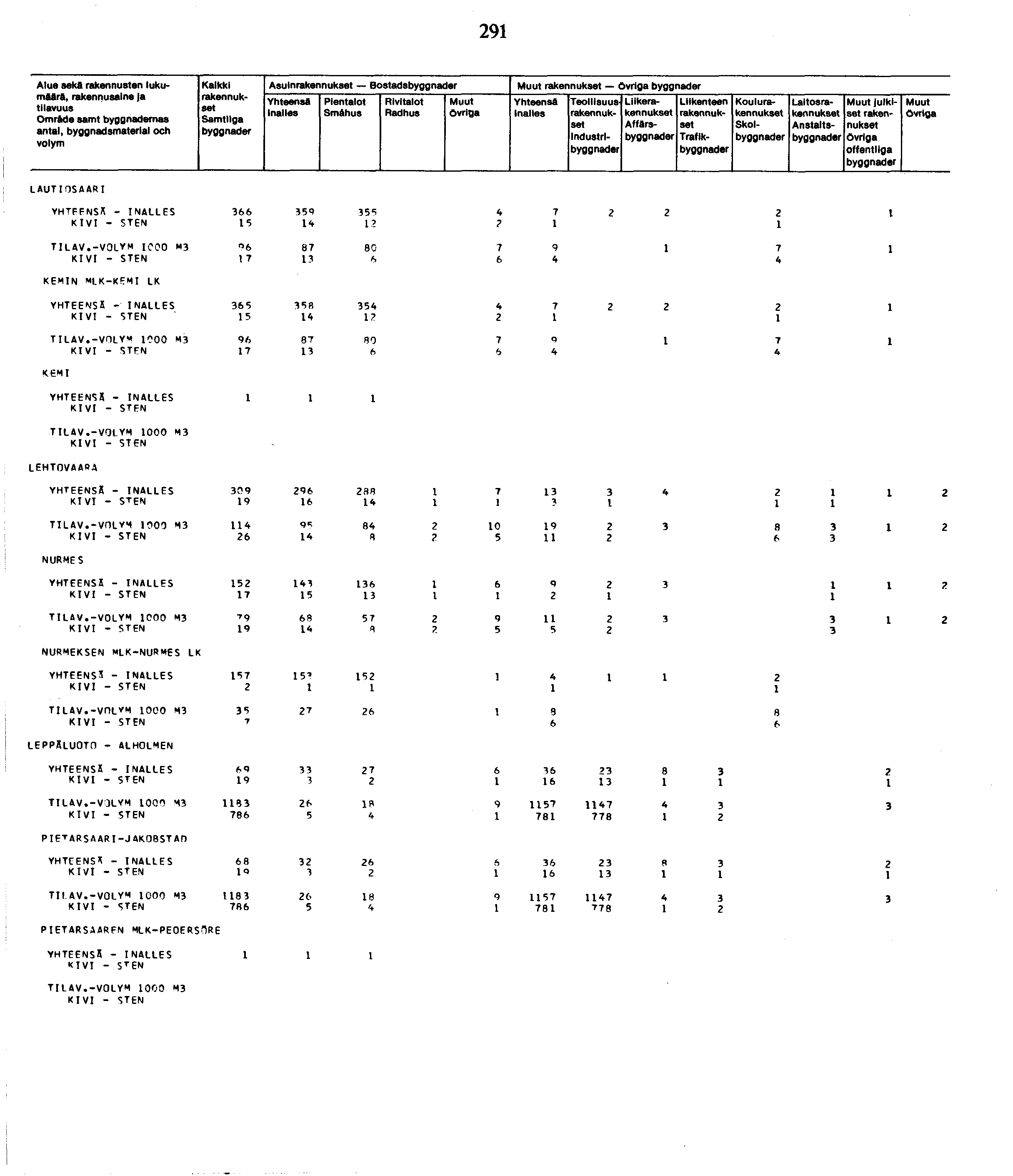9 Alue sekä rakennusten lukumäärä, Omräde samt byggnademas an tai, byggnadsmaterial och Kaikki Samtllga Asuin Bostads Smähus I O e S f Industrl Liike Affärs Traflk Koulu Skol Laitos Anstalts Julkiset