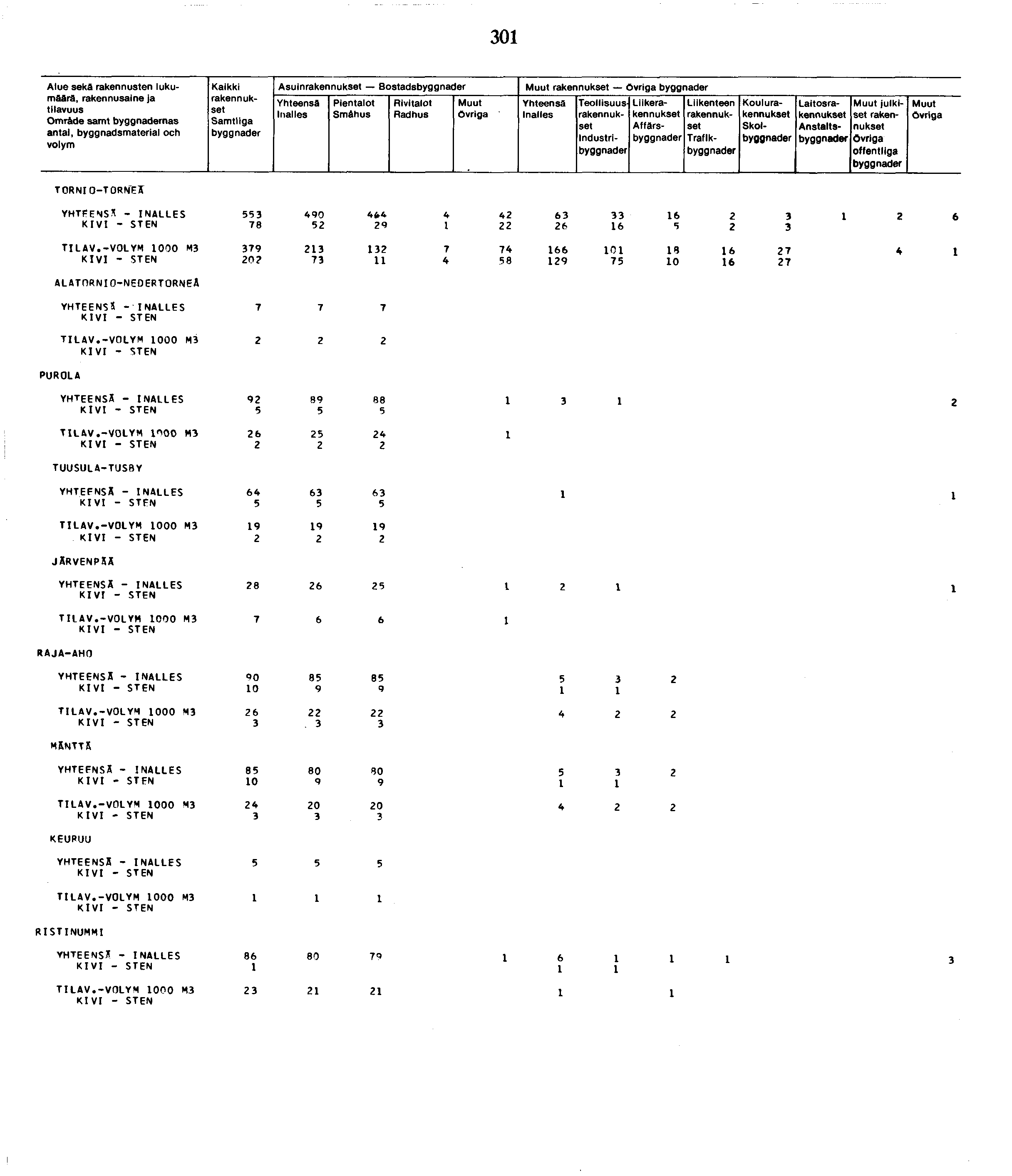 0 Alue sekä rakennusten lukumäärä, Omräde samt nas an tai, byggnadsmaterial och Kaikki Asuin Bostads Smähus Industri Liike Affärs Traflk Koulu Skol Laitos Anstalts julkiset offentliga TO RNI0-T ORNEJ