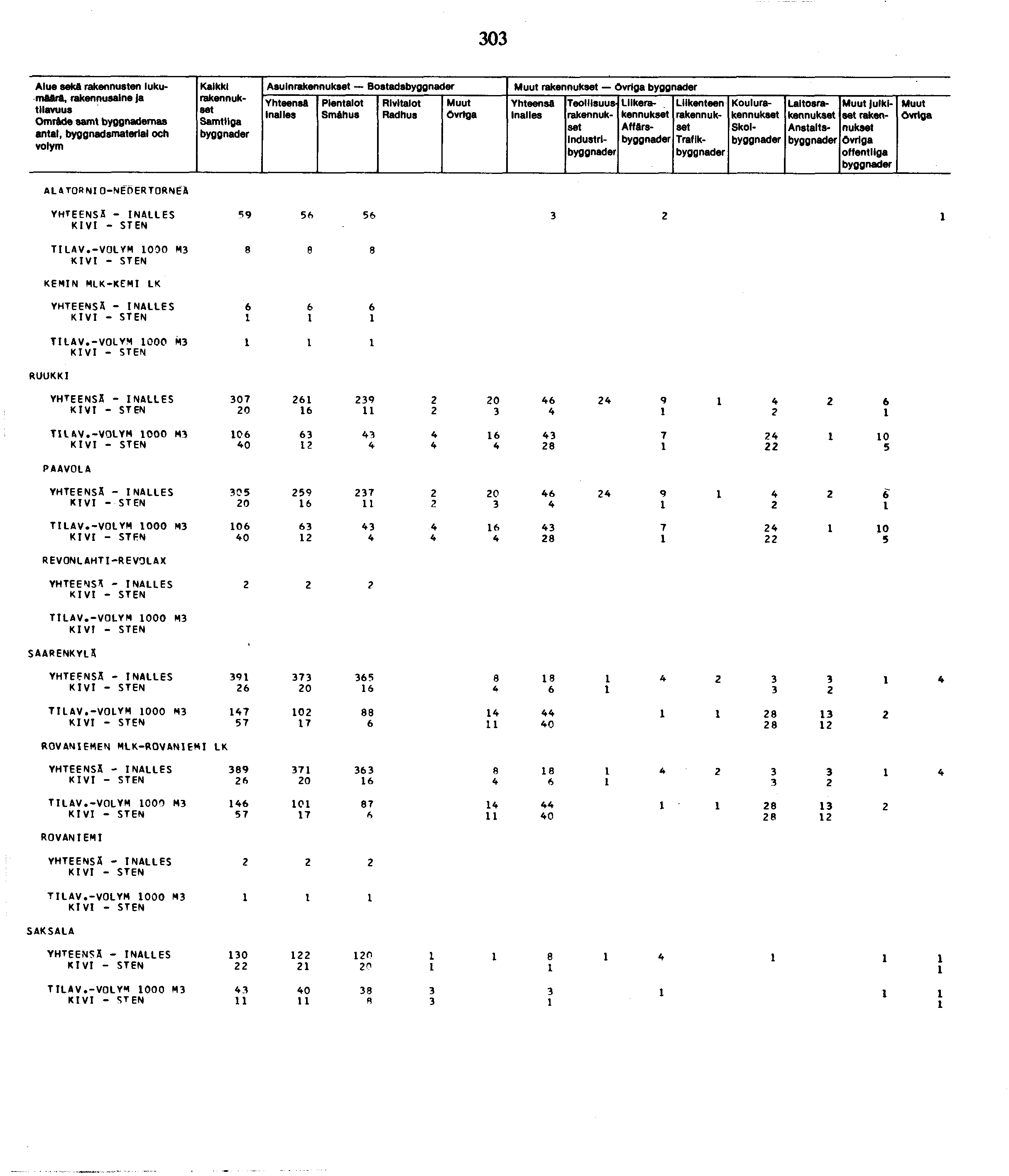 0 Alue eeka rakennusten lukumäärä, Omrftde samt byggnademas an tai, byggnadsmaterial och Kalkki Asuin Bostads Sm Ah us övrtga Industrl Liike Afffirs Traflk Koulu Skol Laitos Anstalts julkiset