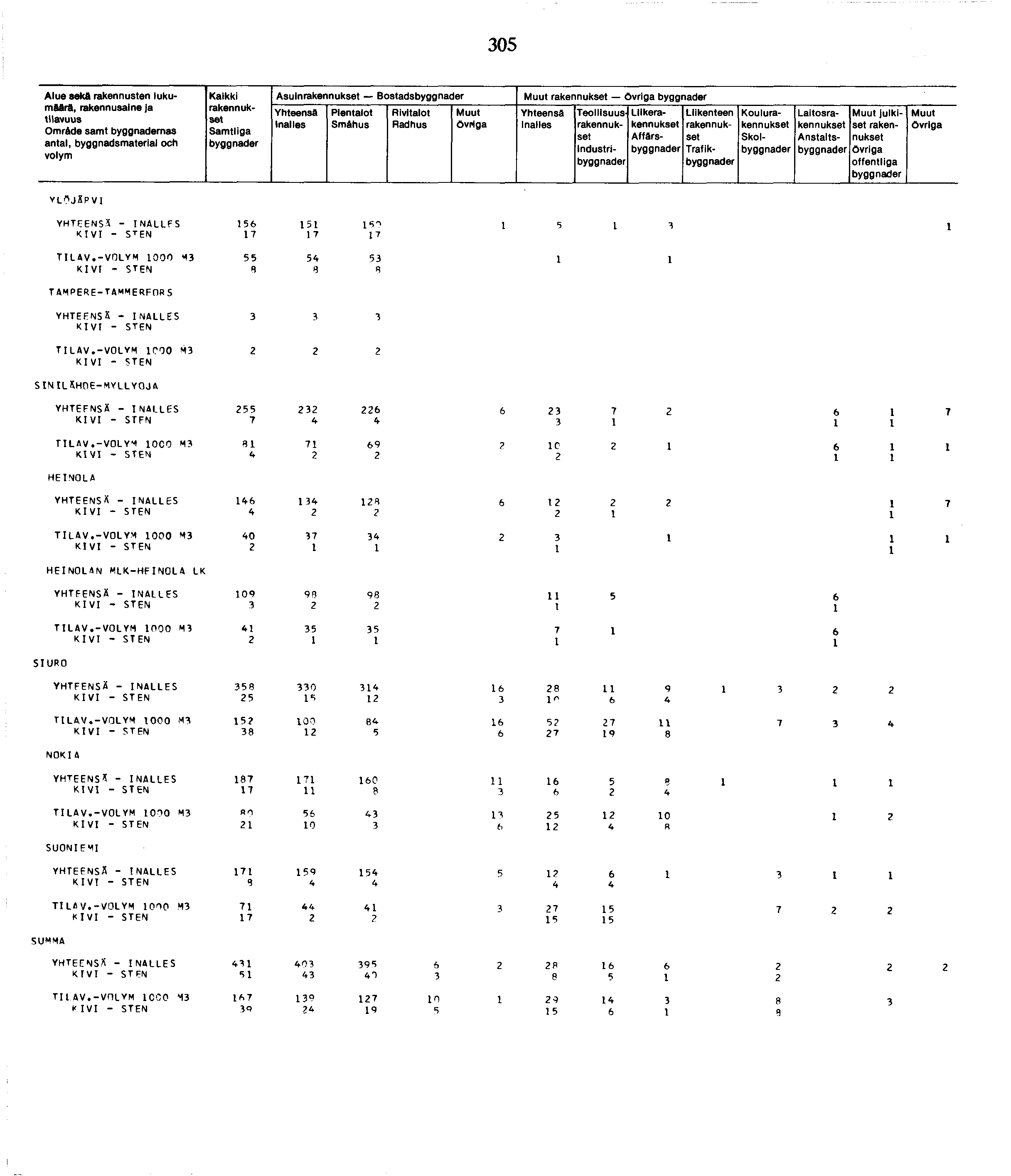 0 Alue seka rakennusten lukumäärä, Omräde samt byggnademas antal, byggnadsmaterial och Kaikki Samtiiga Asuin Bostads Smähus Inaiies Industri Liike Affärs Trafik Koulu Skol Laitos Anstalts julkiset