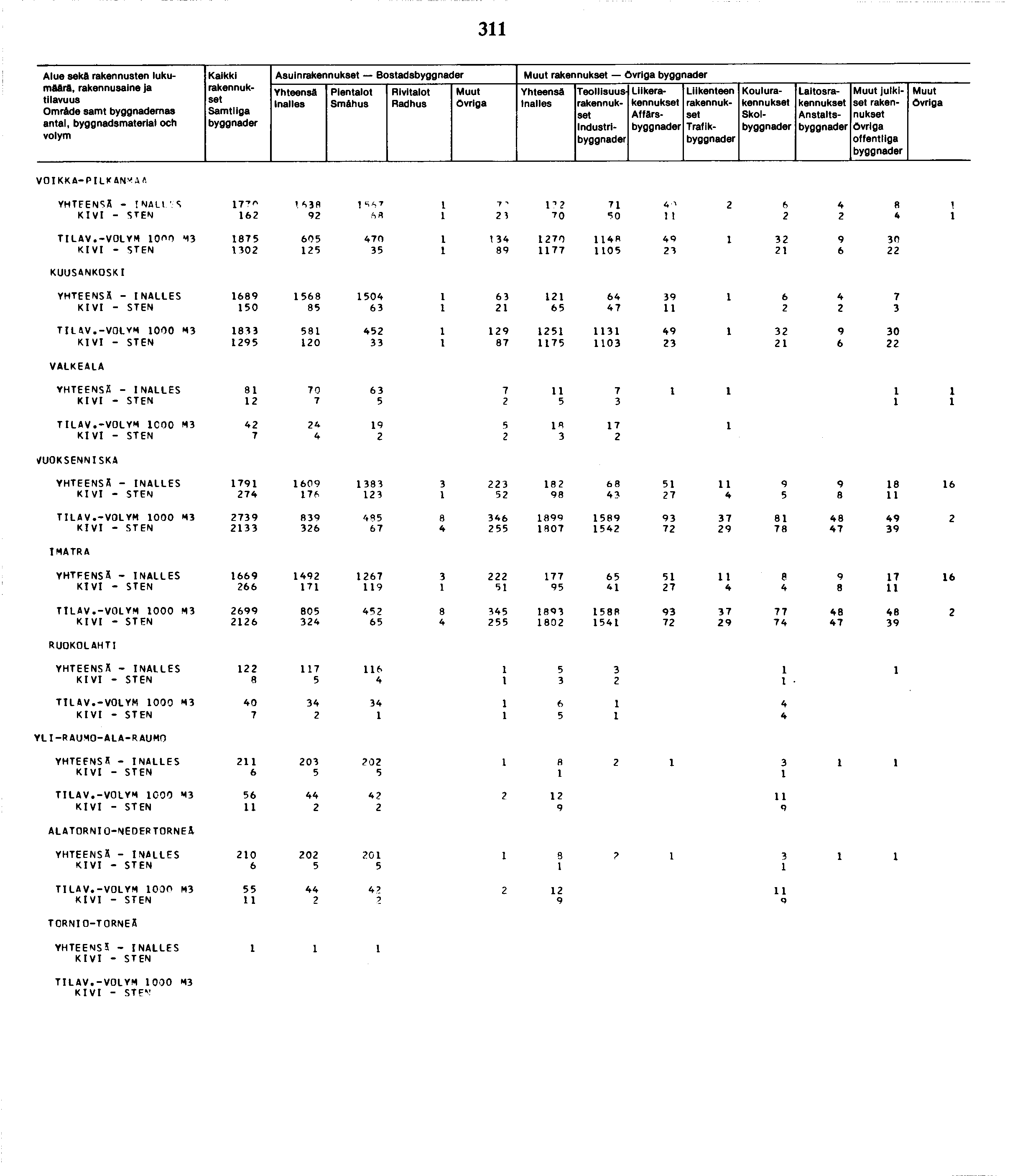 Alue sekä rakennusten lukumäärä, Omräde samt byggnademas antal, byggnadsmaterial och Kaikki Asuin Bostads Smähus Industri Liike Affärs Trafik Koulu Skol Laitos Anstalts julkiset offenttlga V O IK