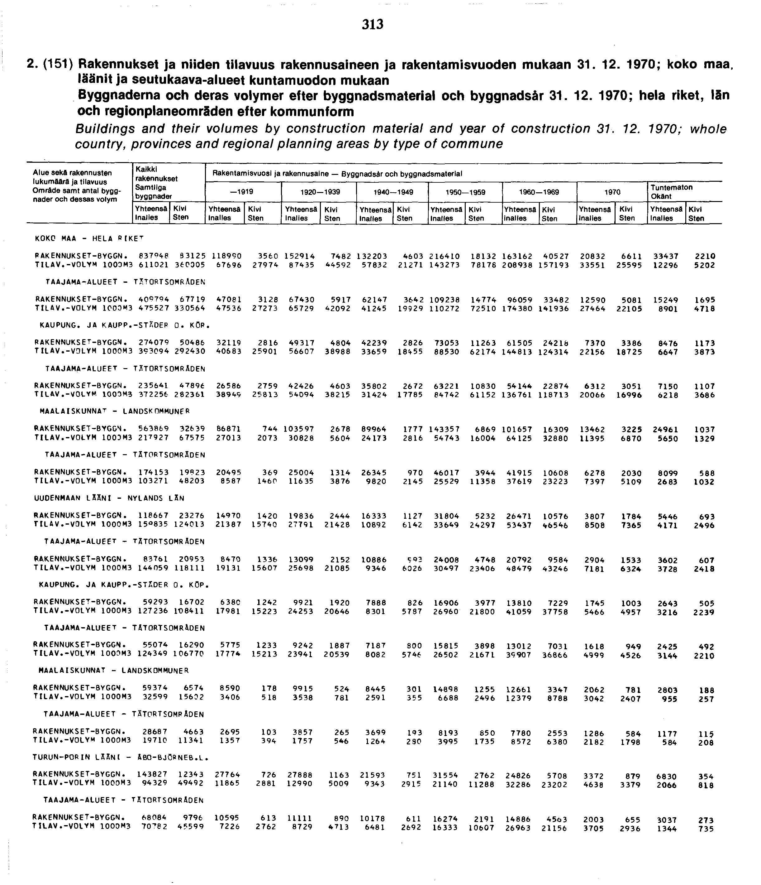 . () Rakennukset ja niiden rakennusaineen ja rakentamisvuoden mukaan.. 970; koko maa, läänit ja seutukaava-alueet kuntamuodon mukaan Byggnaderna och deras er efter byggnadsmaterial och byggnadsär.