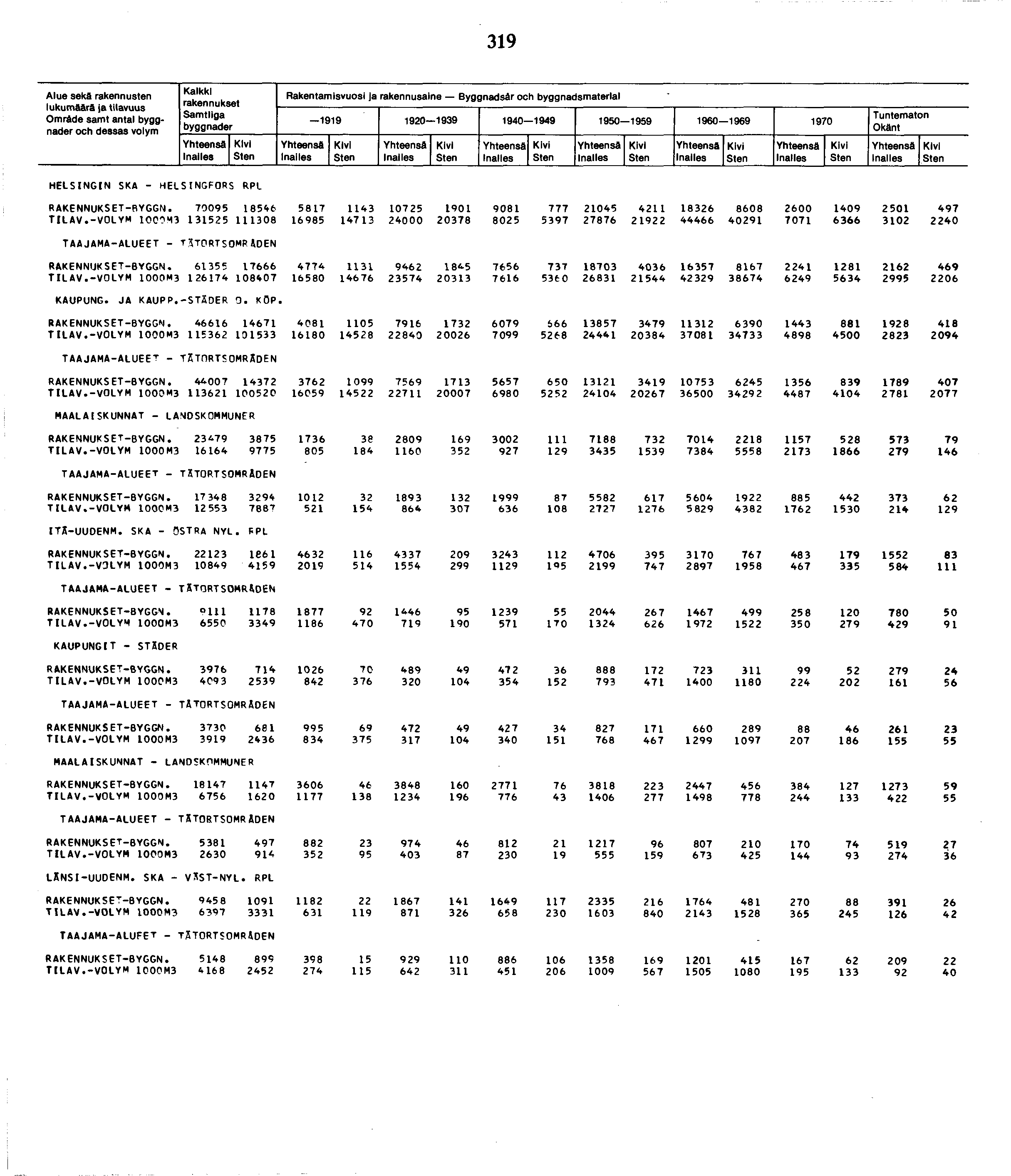 9 Alue sekä rakennusten lukumäärä ia Omräde samt antal och dessas Kalkki Samtllga Rakentamisvuosi ja rakennusaine Byggnadsär och byggnadsmaterlal Inailes 99 90--99 90--99 90--99 90--99 970 Inailes