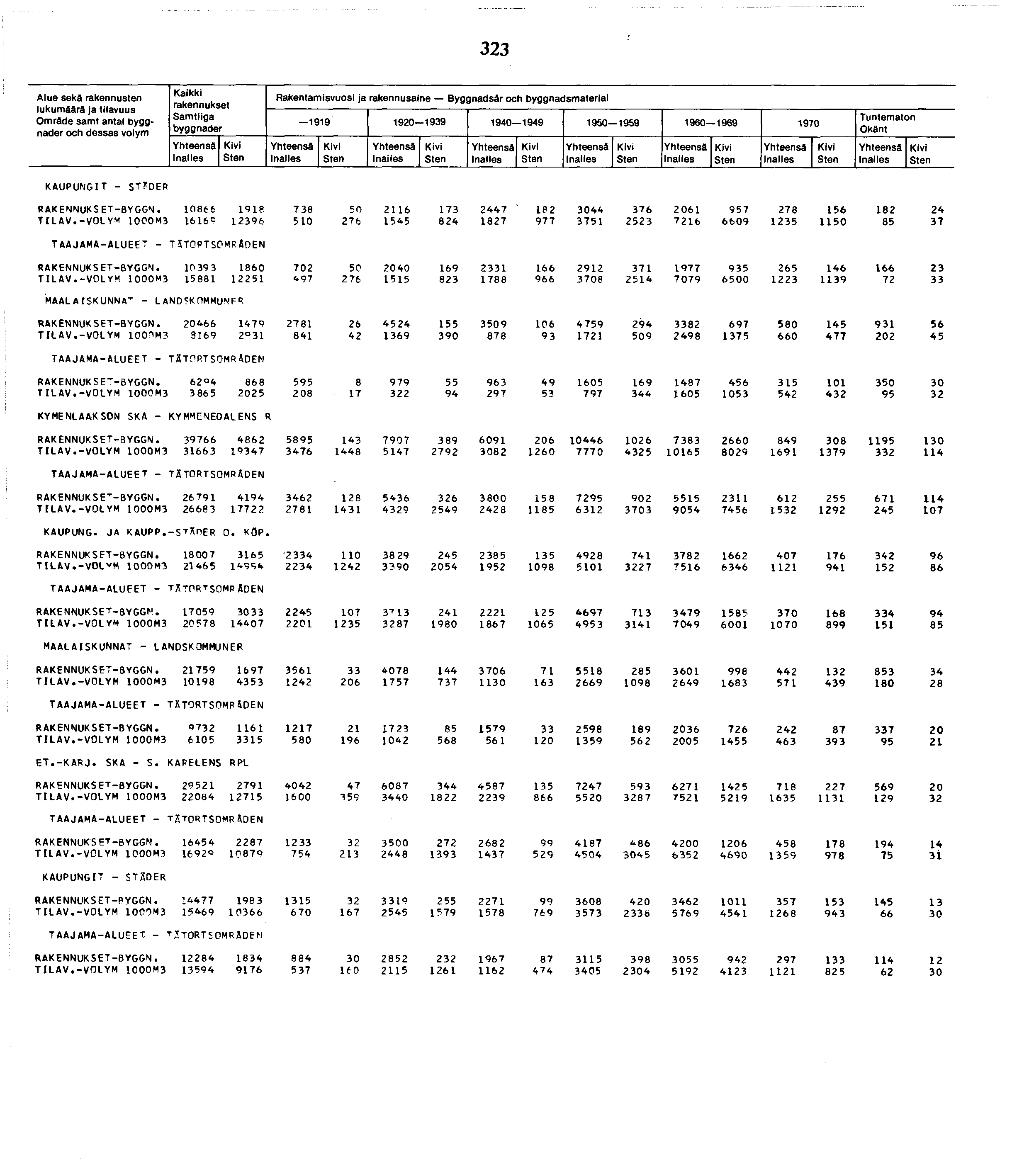 Alue sekä rakennusten lukumäärä ja Omräde samt antal och dessas Kaikki Samtiiga nai les Rakentamisvuosi ja rakennusaine Byggnadsár och byggnadsmaterial 99 90--99 90--99 90--99 90--99 970 I nai ies