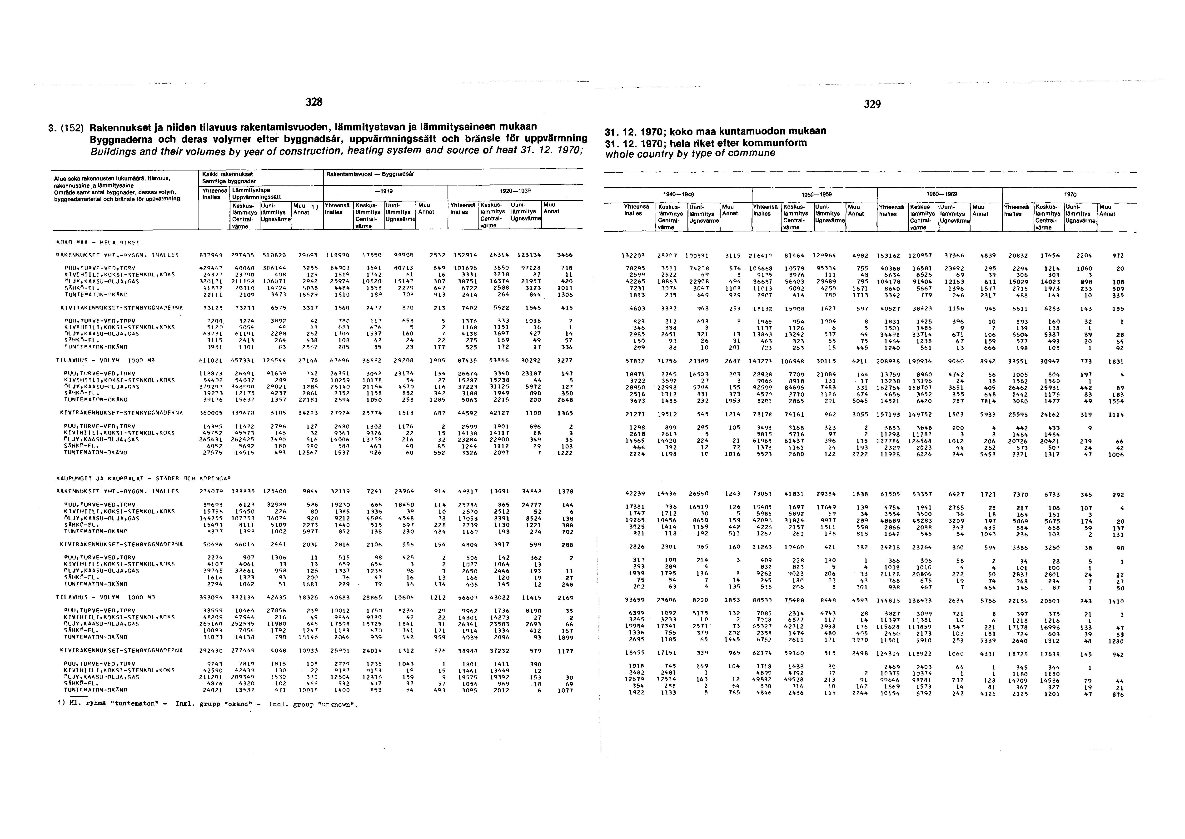 8 9. () Rakennukset ja niiden rakentamisvuoden, lämmitystavan ja lämmitysaineen mukaan Byggnadema och deras er efter byggnadsär, uppvärmningssätt och bränsle för uppvärmning Buildings and their