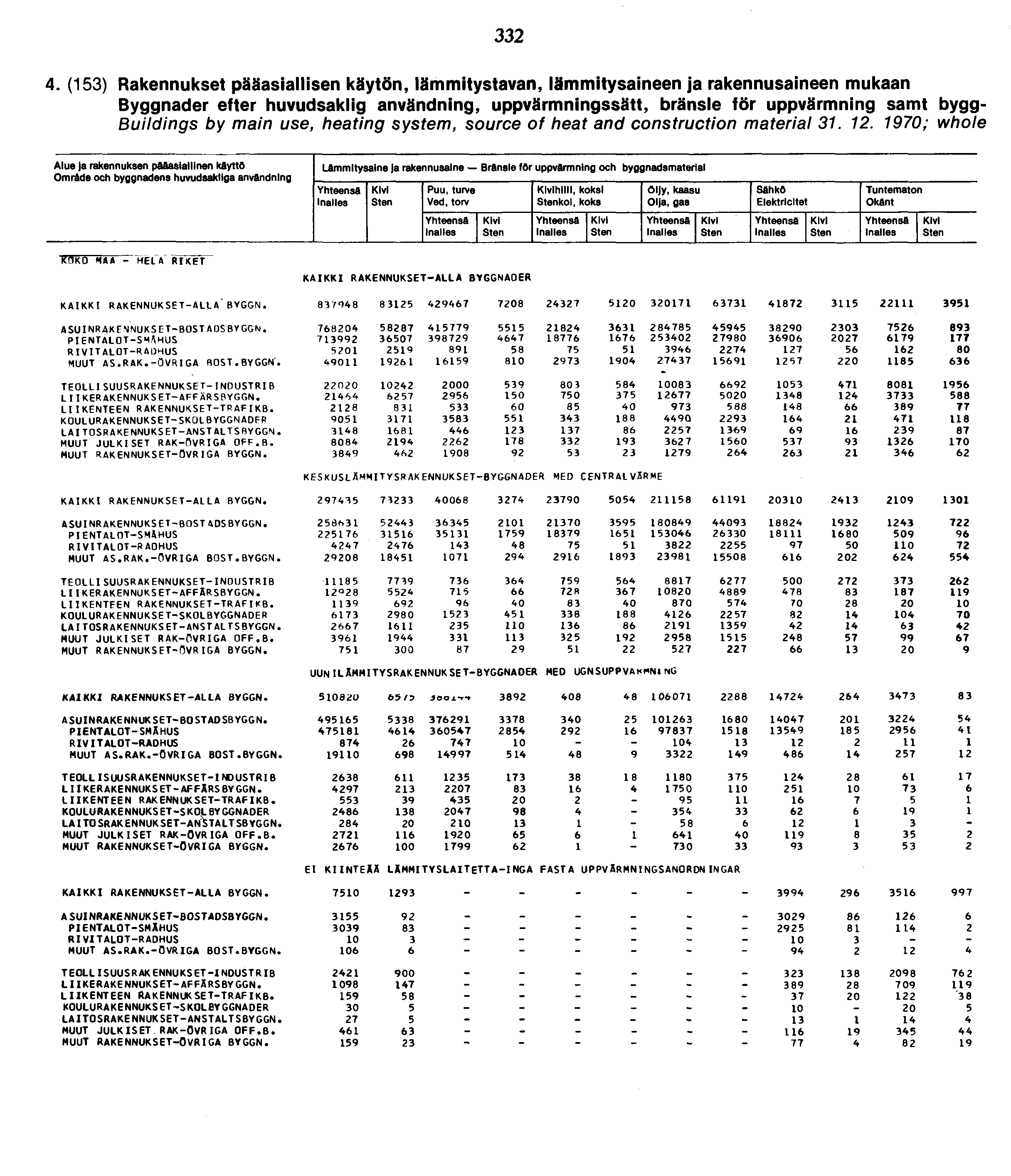 . () Rakennukset pääasiallisen käytön, lämmitystavan, lämmitysaineen ja rakennusaineen mukaan Byggnader efter huvudsaklig användning, uppvärmningssätt, bränsle för uppvärmning samt bygg- Buildings by