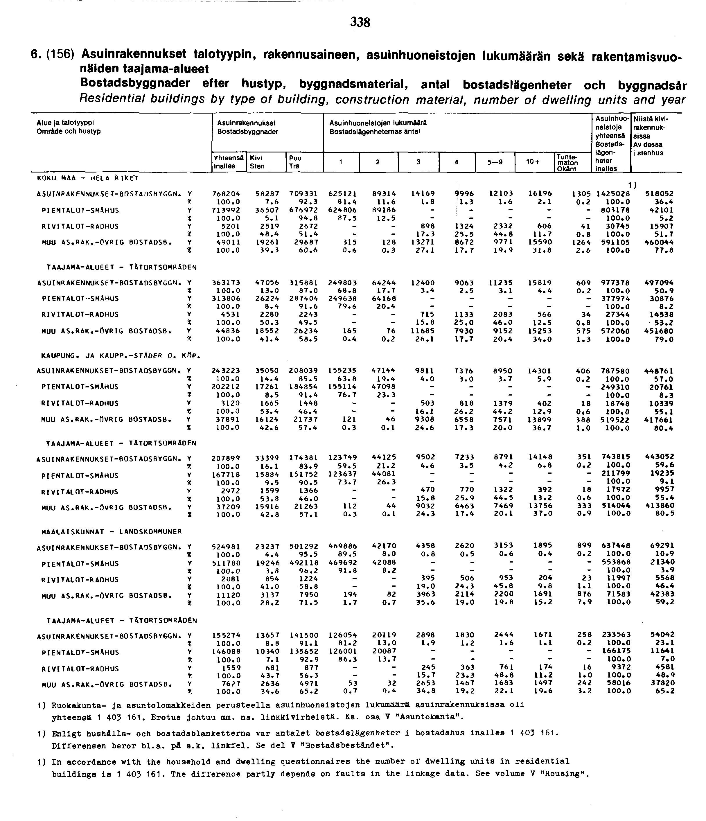 8. () Asuin talotyypin, rakennusaineen, asuinhuoneistojen lukumäärän sekä rakentamisvuonäiden taajama-alueet Bostads efter hustyp, byggnadsmaterial, antal bostadslägenheter och byggnadsär Residential